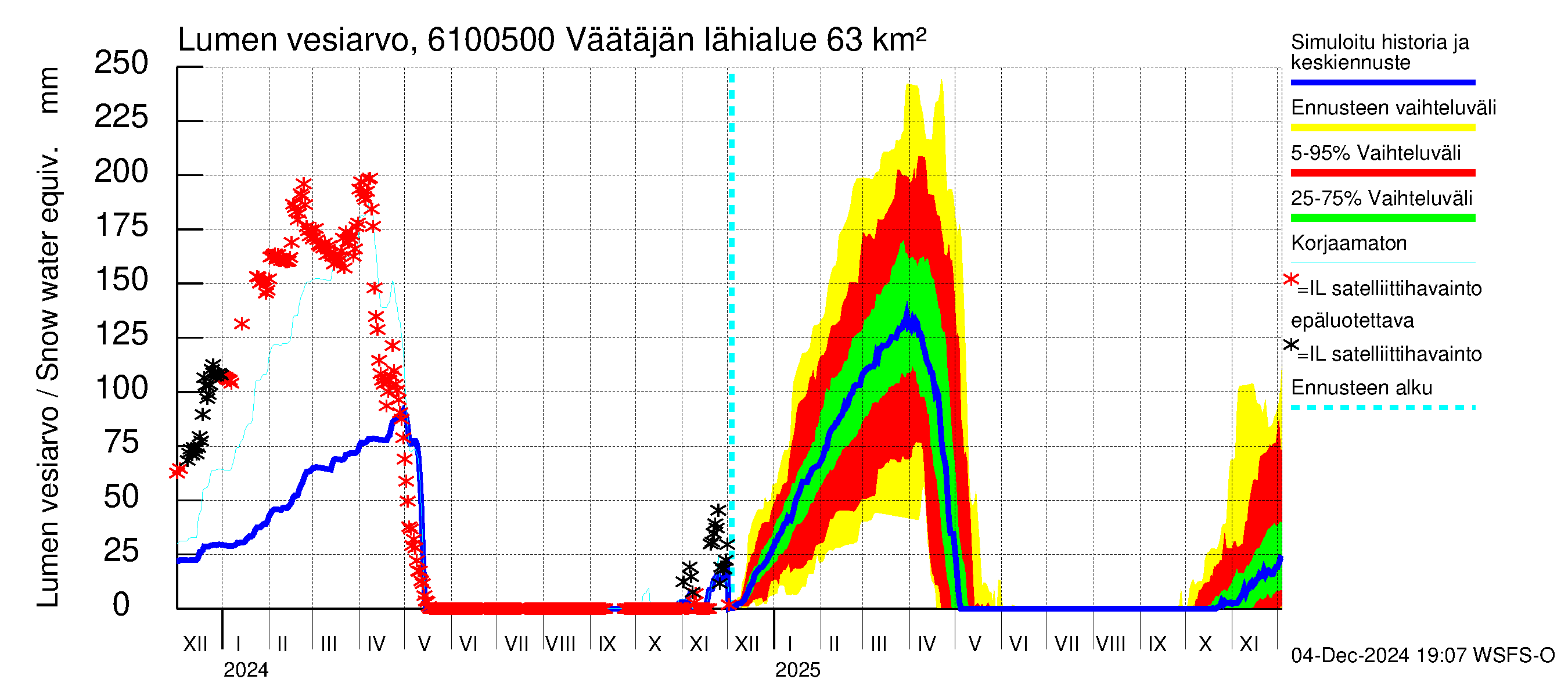 Iijoen vesistöalue - Väätäjänsuvanto: Lumen vesiarvo