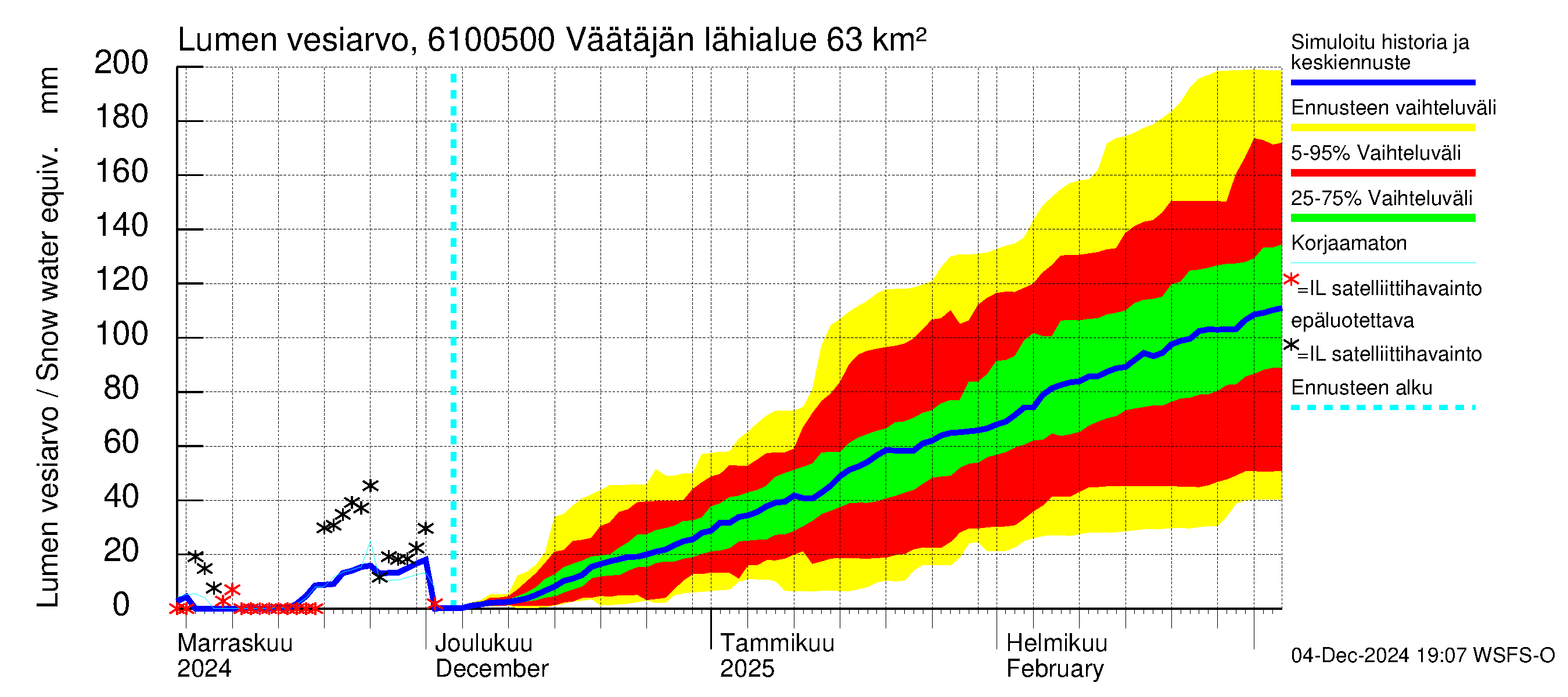 Iijoen vesistöalue - Väätäjänsuvanto: Lumen vesiarvo