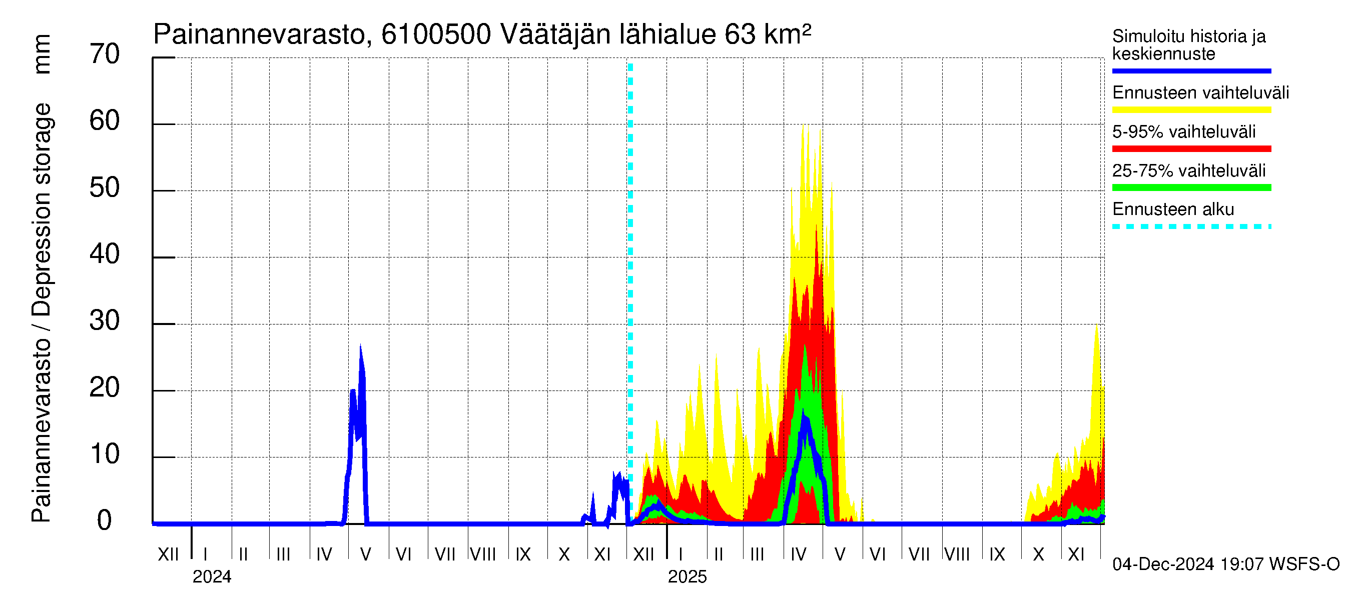 Iijoen vesistöalue - Väätäjänsuvanto: Painannevarasto