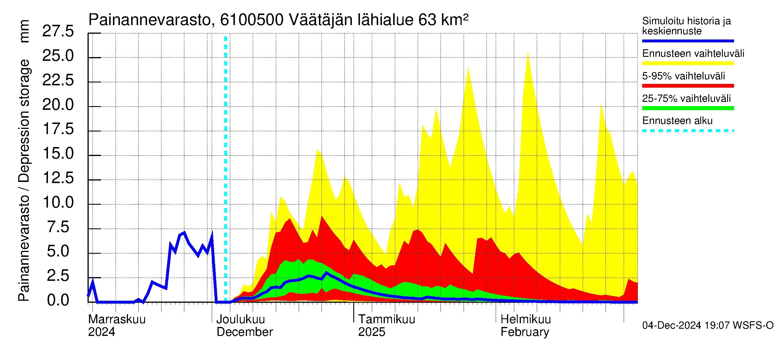 Iijoen vesistöalue - Väätäjänsuvanto: Painannevarasto