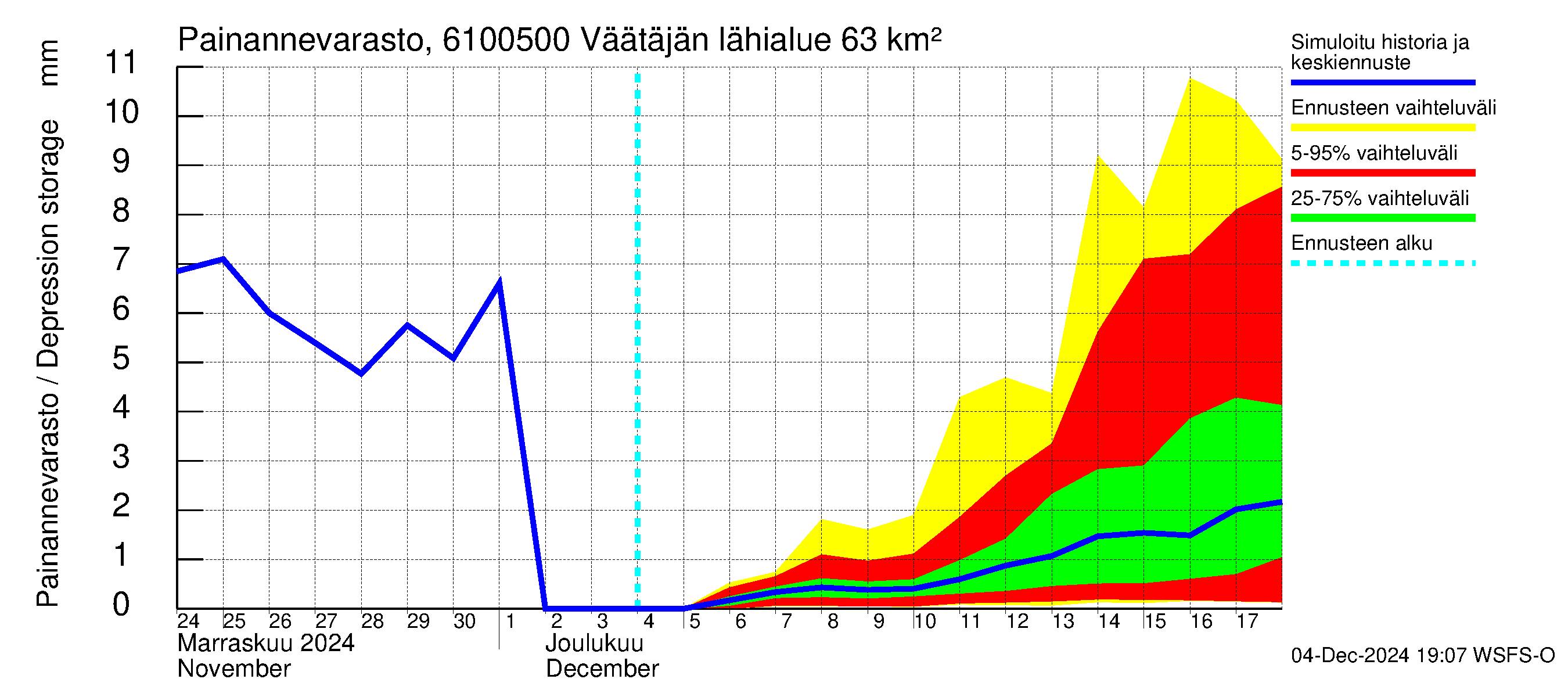 Iijoen vesistöalue - Väätäjänsuvanto: Painannevarasto