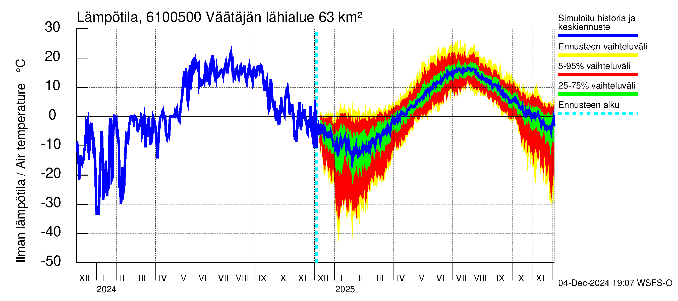 Iijoen vesistöalue - Väätäjänsuvanto: Ilman lämpötila