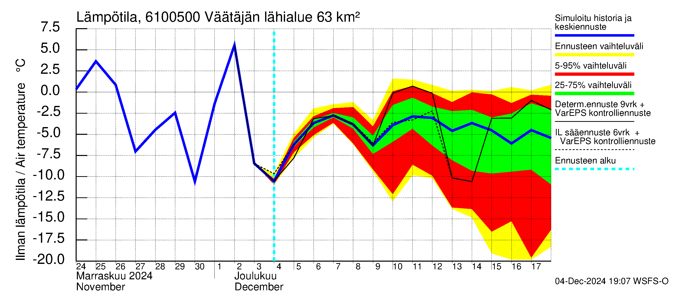 Iijoen vesistöalue - Väätäjänsuvanto: Ilman lämpötila