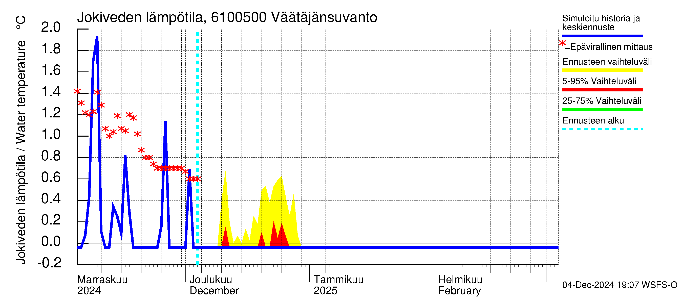 Iijoen vesistöalue - Väätäjänsuvanto: Jokiveden lämpötila