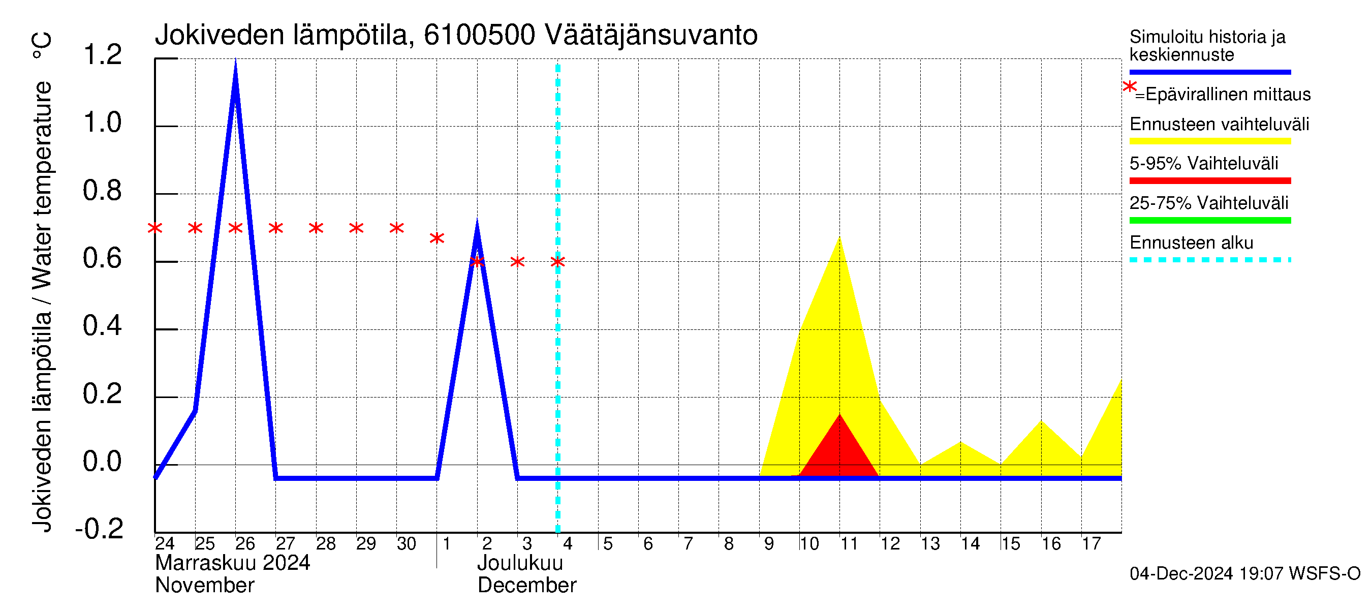 Iijoen vesistöalue - Väätäjänsuvanto: Jokiveden lämpötila