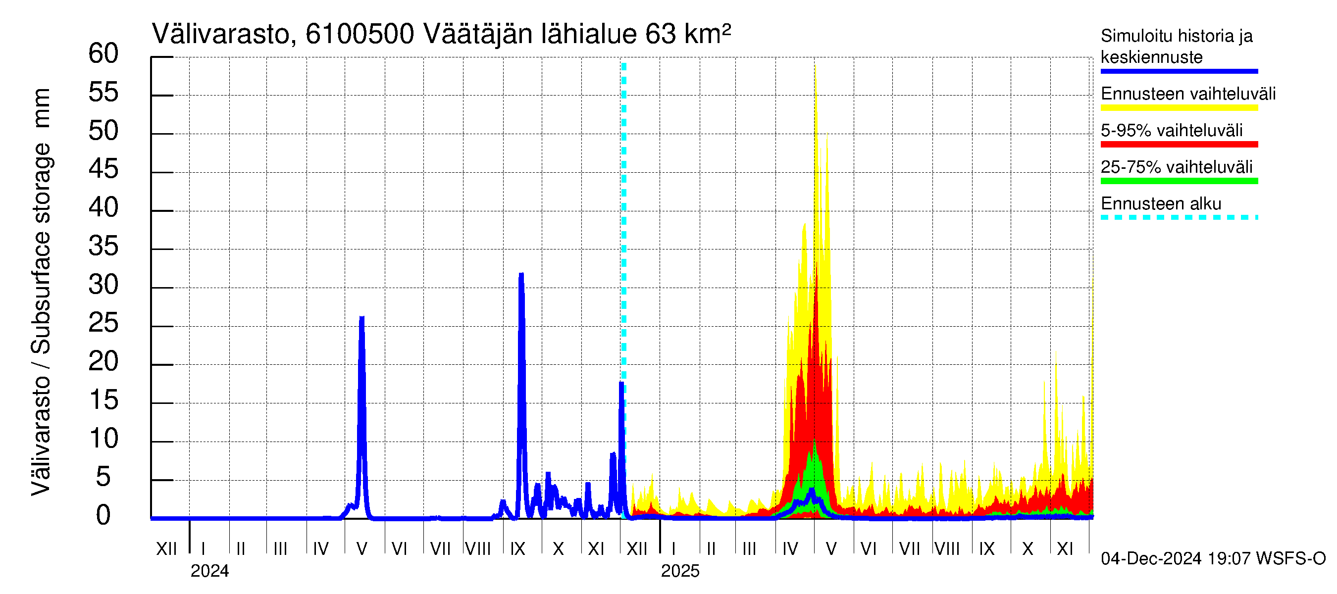 Iijoen vesistöalue - Väätäjänsuvanto: Välivarasto