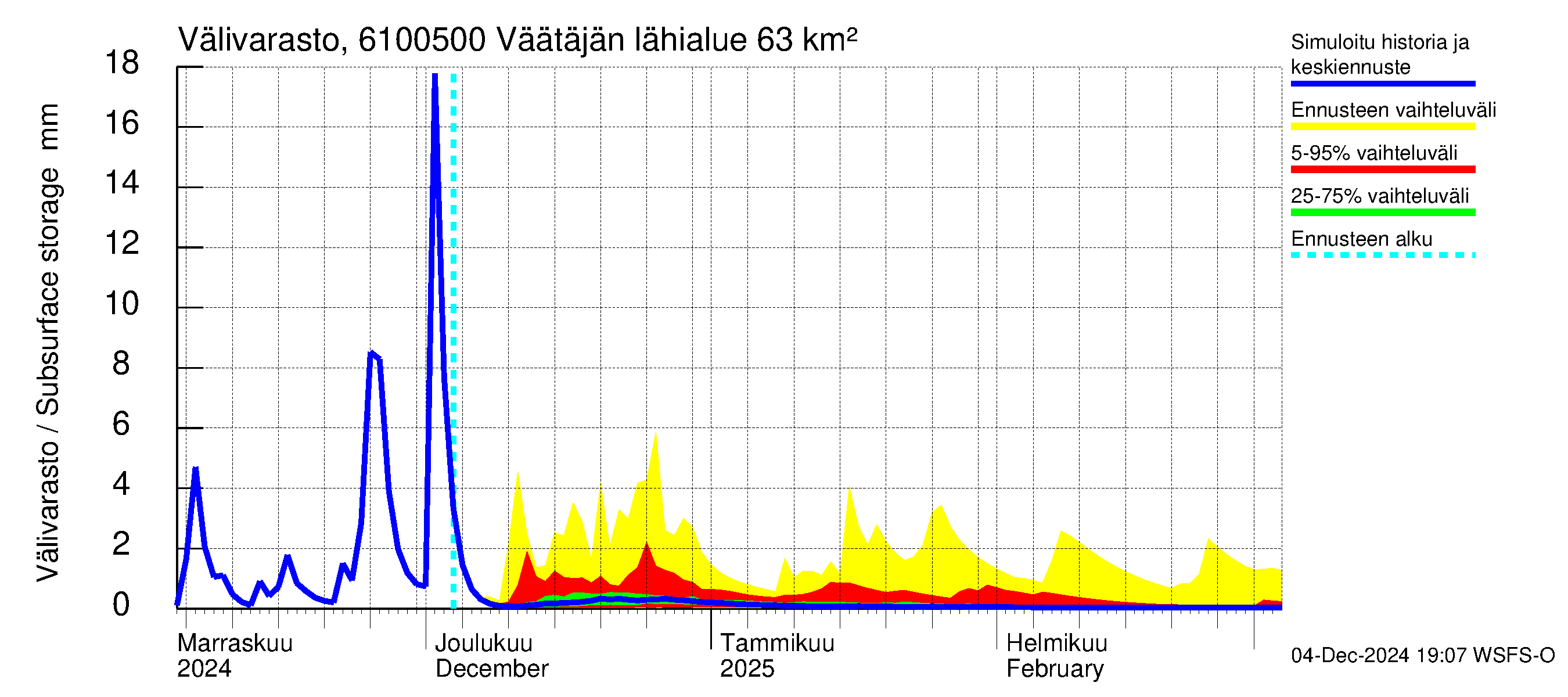 Iijoen vesistöalue - Väätäjänsuvanto: Välivarasto