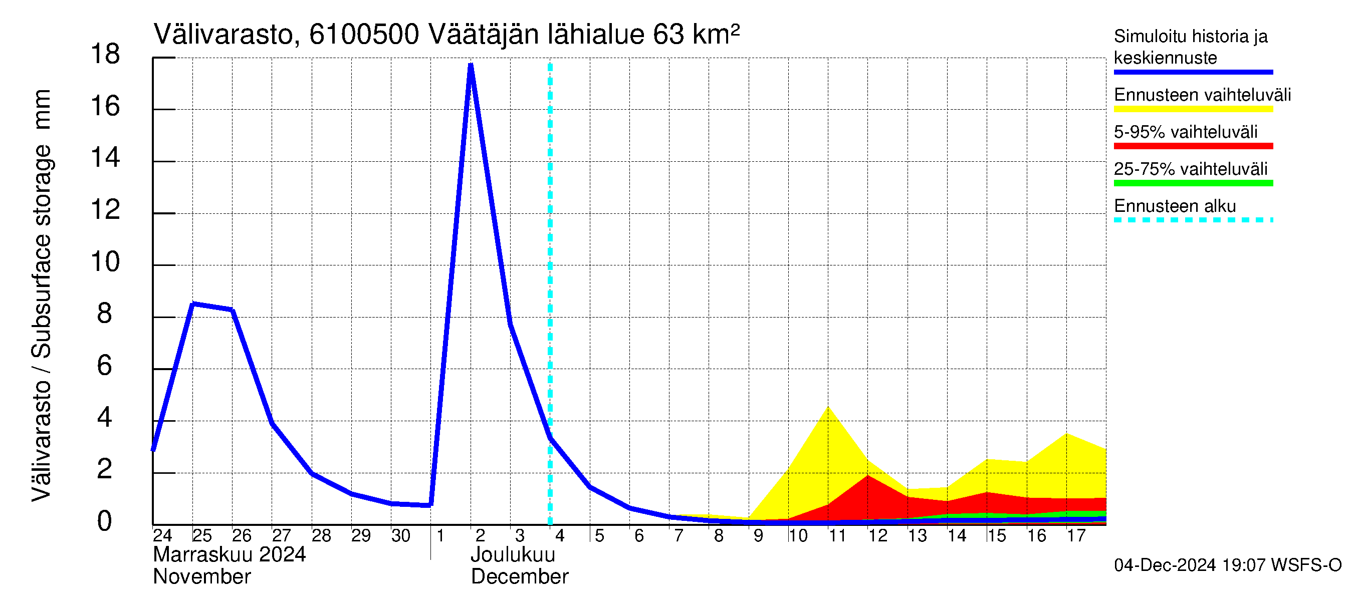 Iijoen vesistöalue - Väätäjänsuvanto: Välivarasto