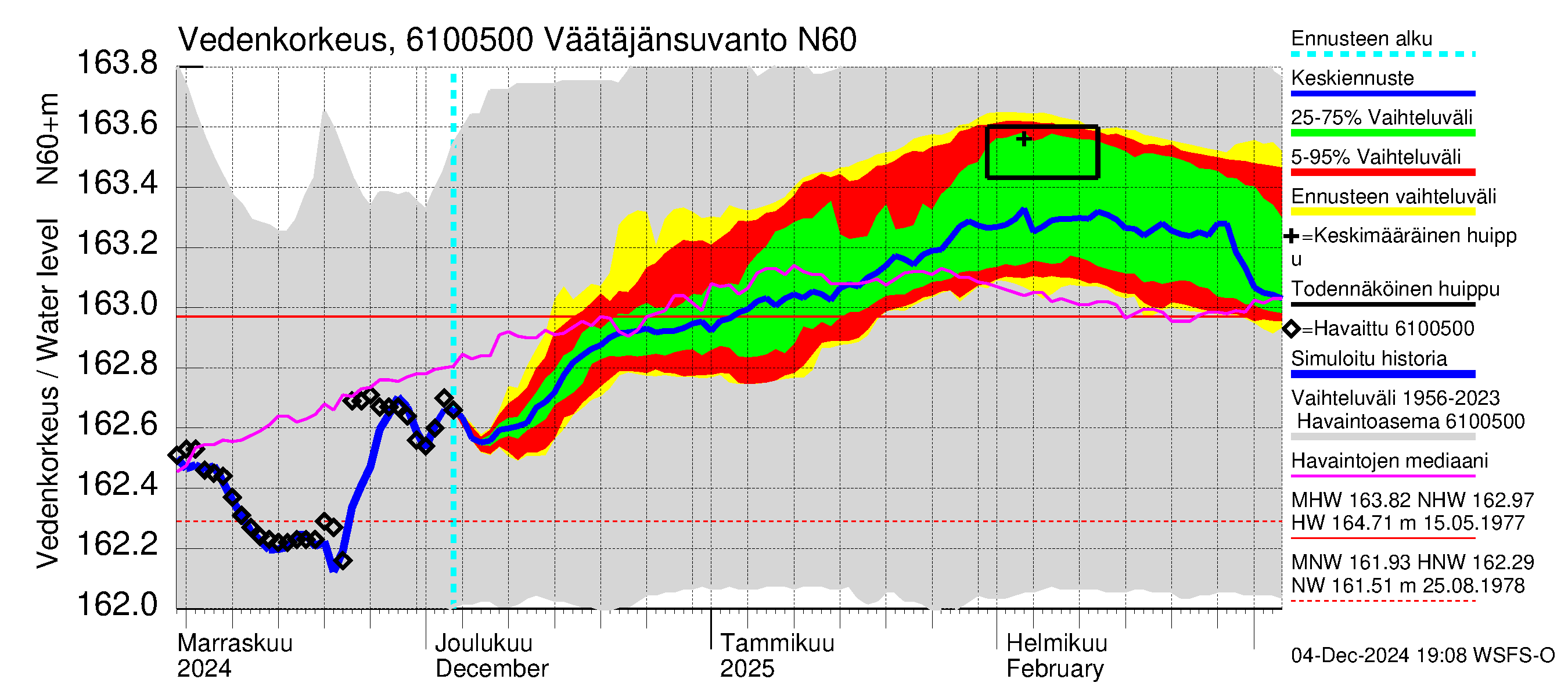 Iijoen vesistöalue - Väätäjänsuvanto: Vedenkorkeus - jakaumaennuste