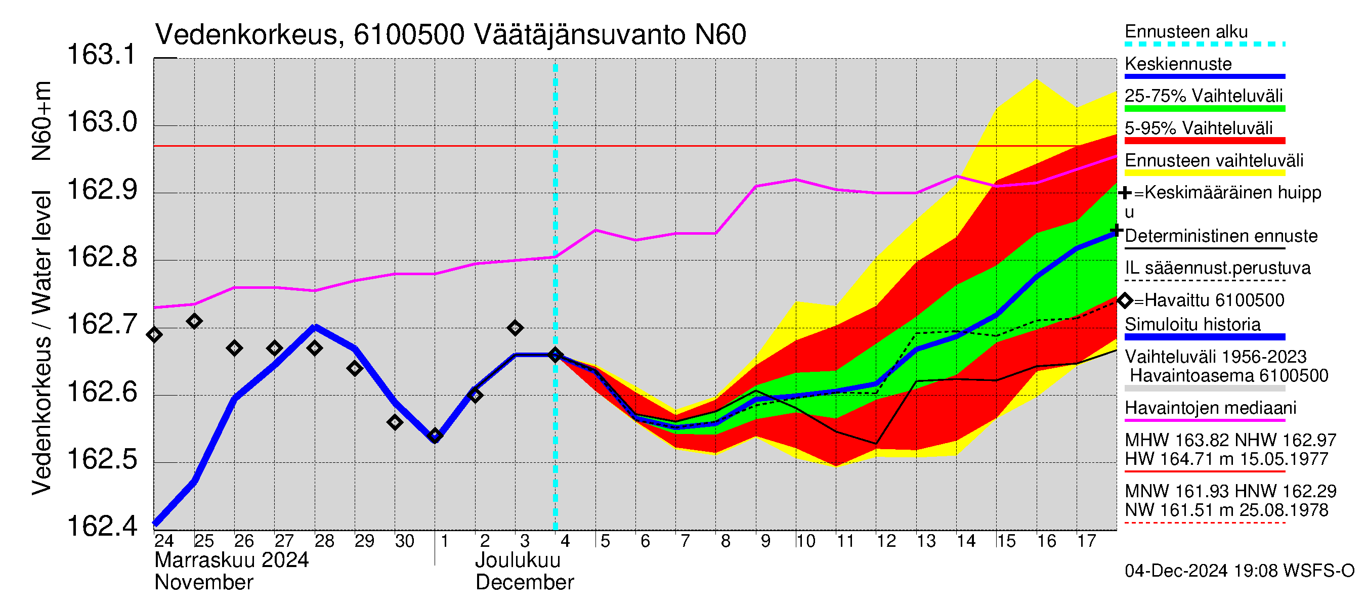 Iijoen vesistöalue - Väätäjänsuvanto: Vedenkorkeus - jakaumaennuste