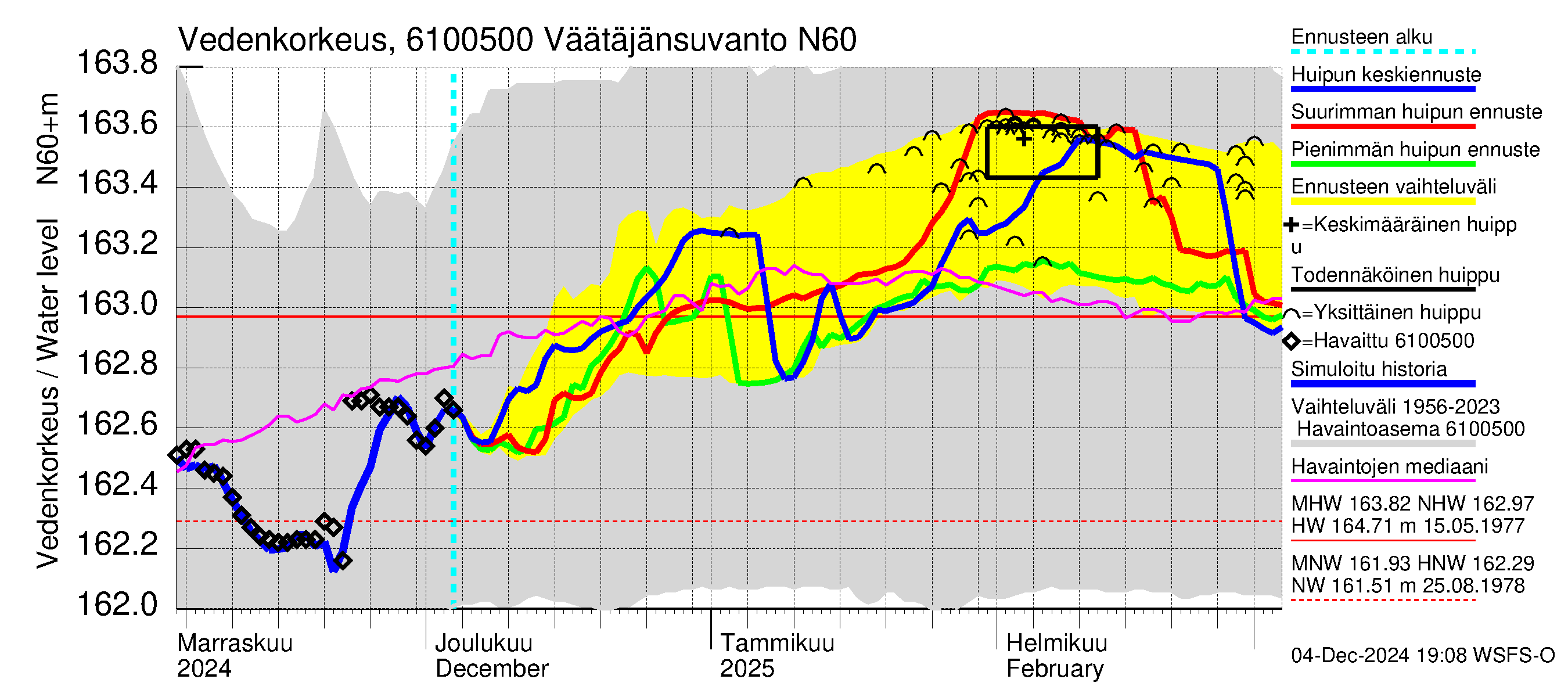 Iijoen vesistöalue - Väätäjänsuvanto: Vedenkorkeus - huippujen keski- ja ääriennusteet