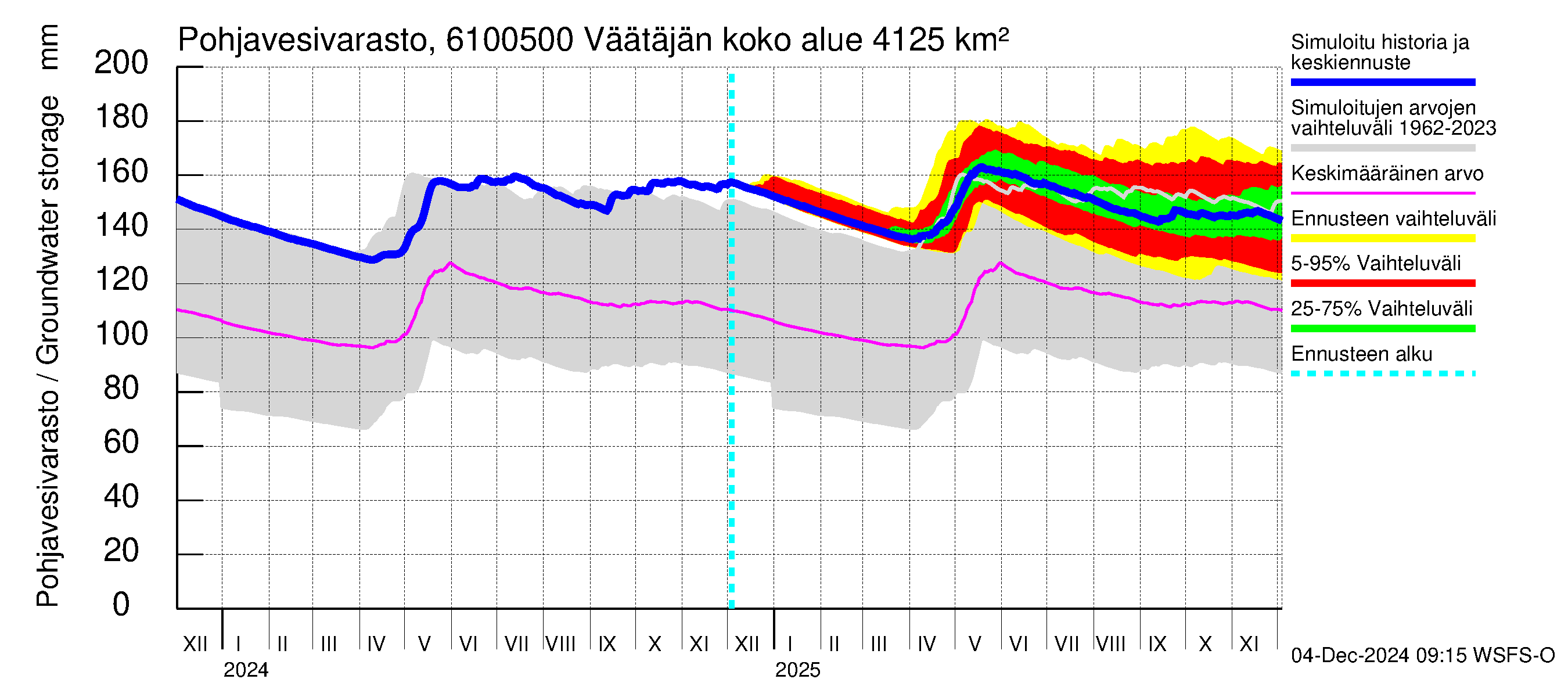 Iijoen vesistöalue - Väätäjänsuvanto: Pohjavesivarasto