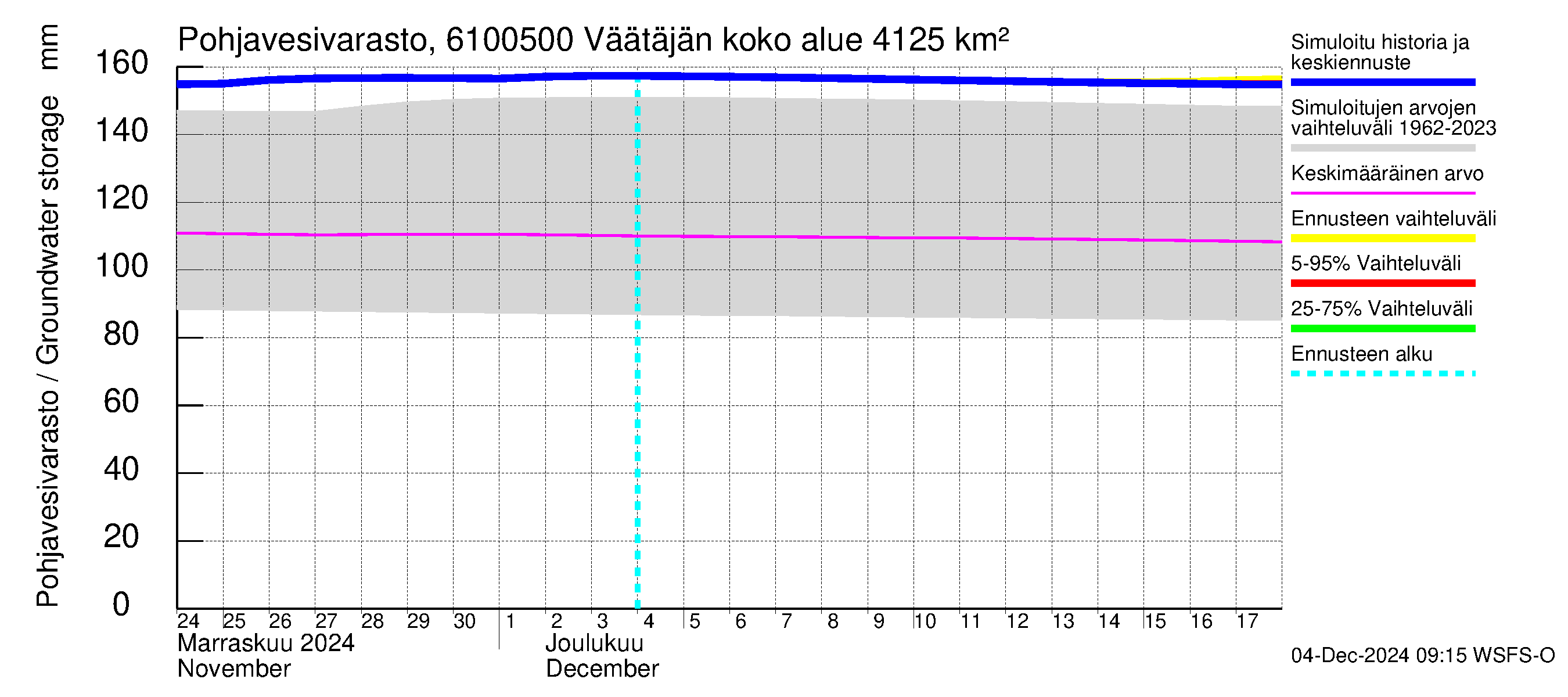 Iijoen vesistöalue - Väätäjänsuvanto: Pohjavesivarasto