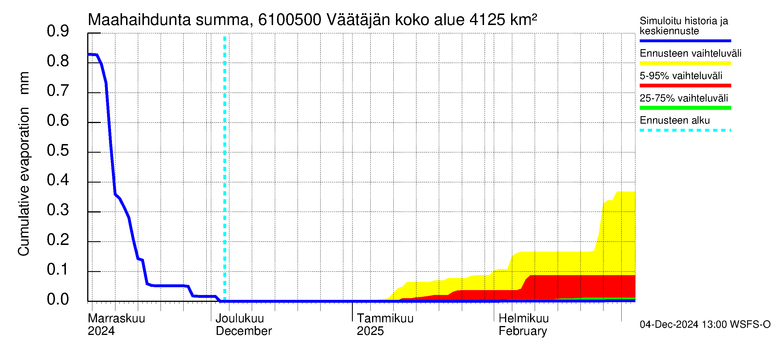 Iijoen vesistöalue - Väätäjänsuvanto: Haihdunta maa-alueelta - summa