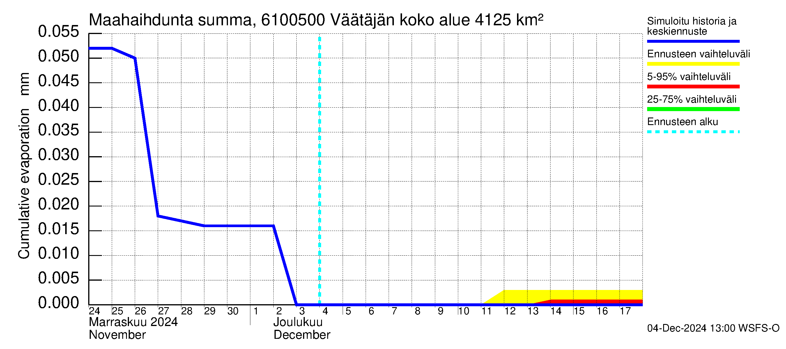 Iijoen vesistöalue - Väätäjänsuvanto: Haihdunta maa-alueelta - summa