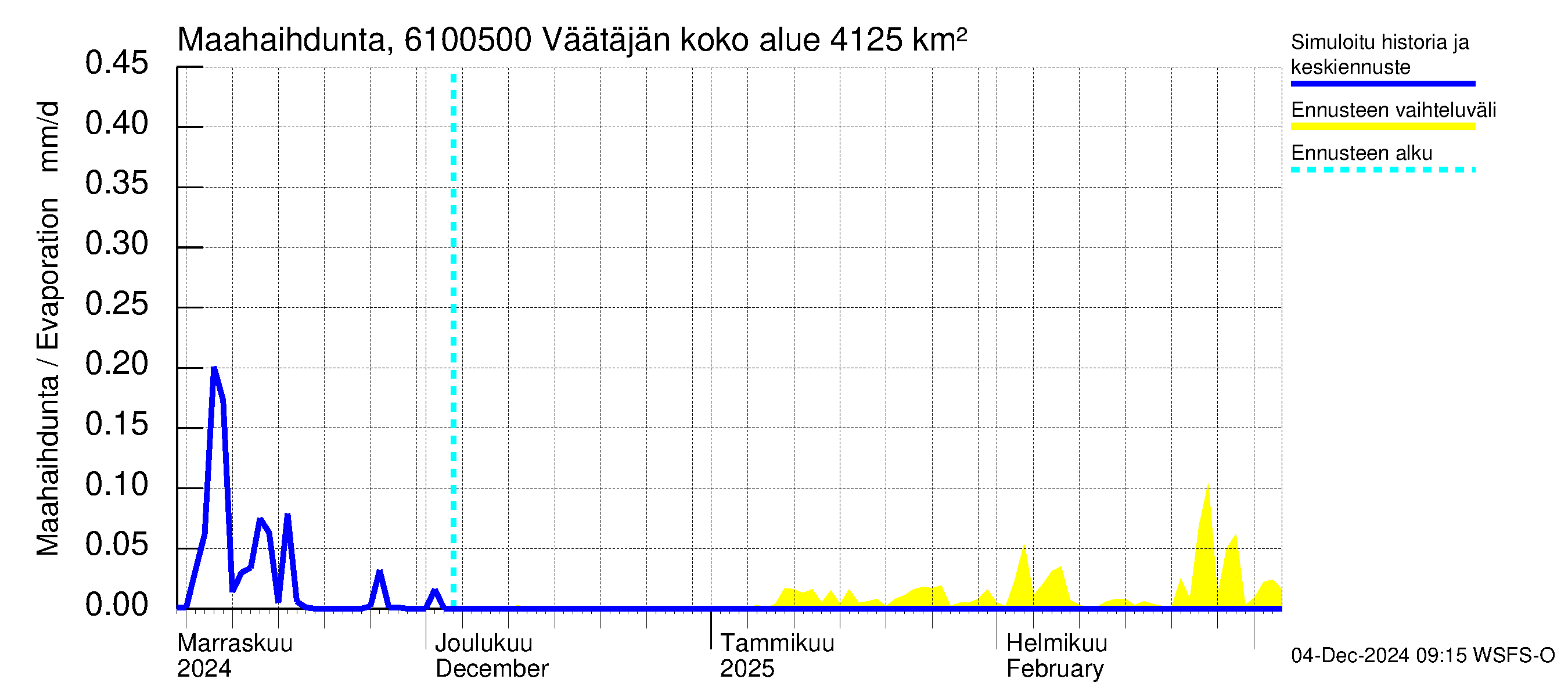 Iijoen vesistöalue - Väätäjänsuvanto: Haihdunta maa-alueelta