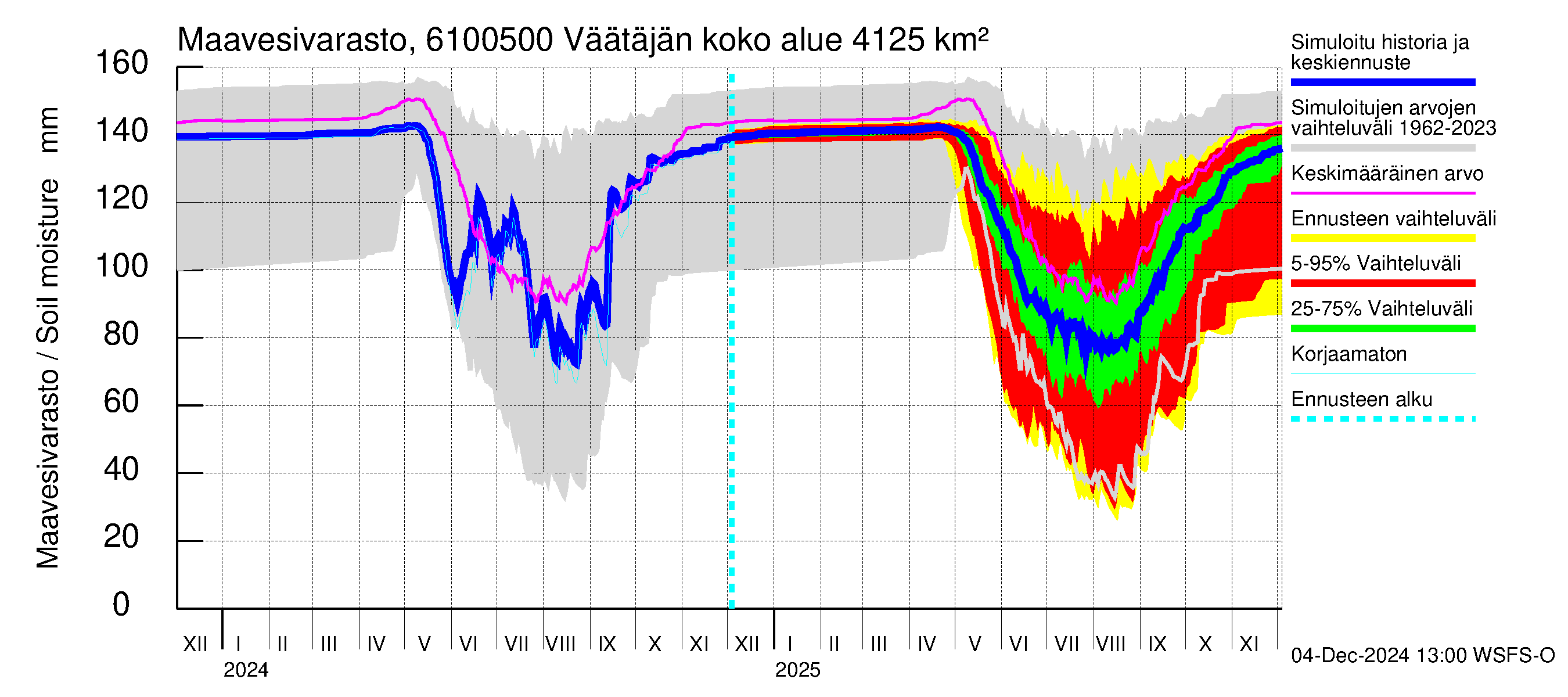 Iijoen vesistöalue - Väätäjänsuvanto: Maavesivarasto