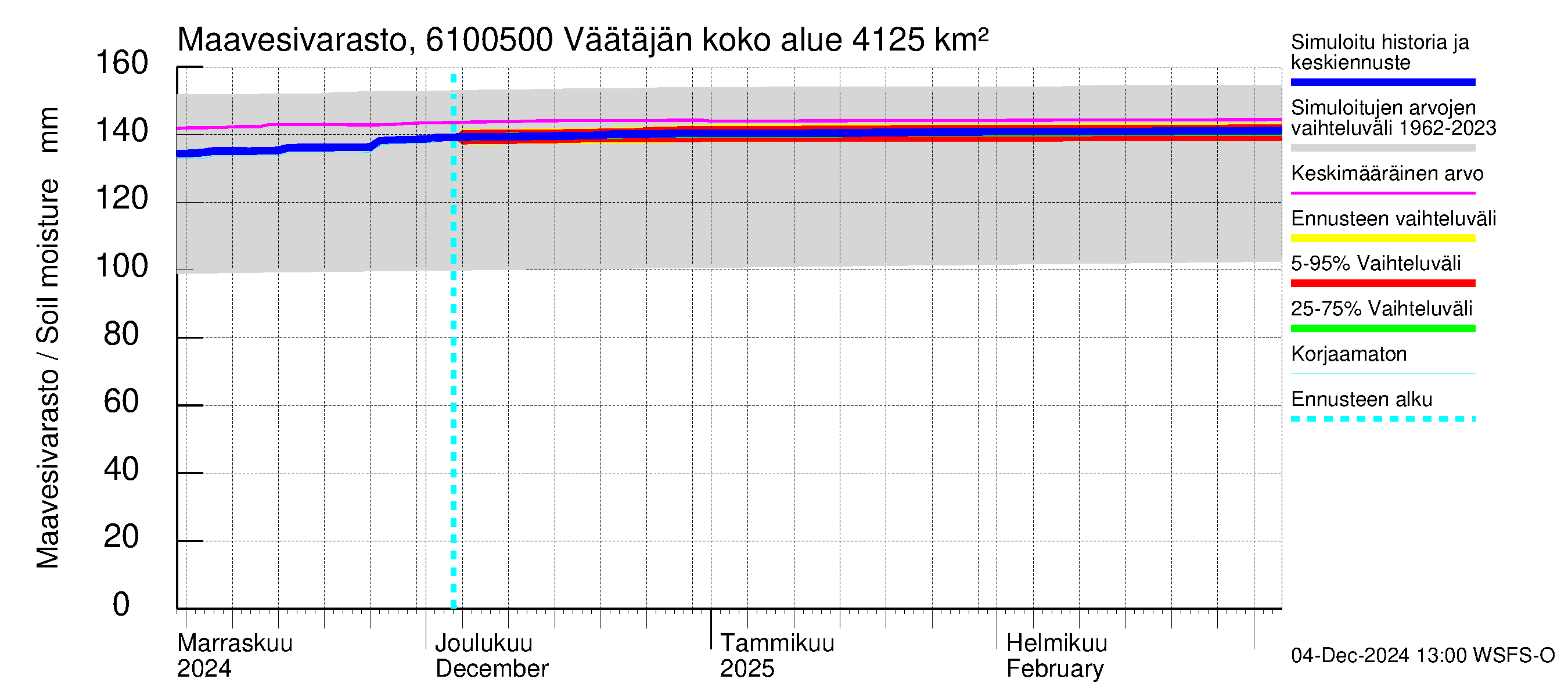 Iijoen vesistöalue - Väätäjänsuvanto: Maavesivarasto