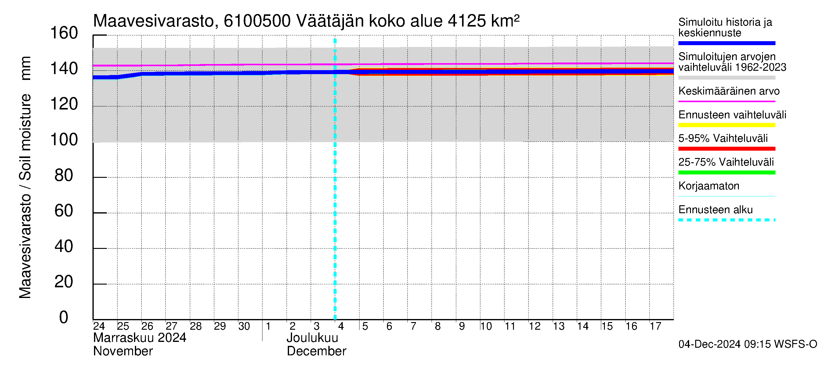 Iijoen vesistöalue - Väätäjänsuvanto: Maavesivarasto