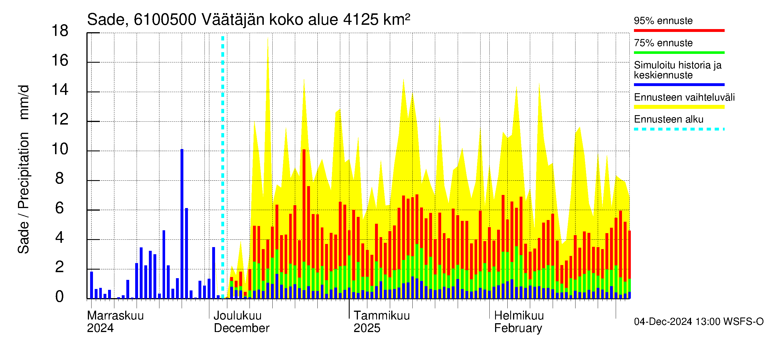 Iijoen vesistöalue - Väätäjänsuvanto: Sade