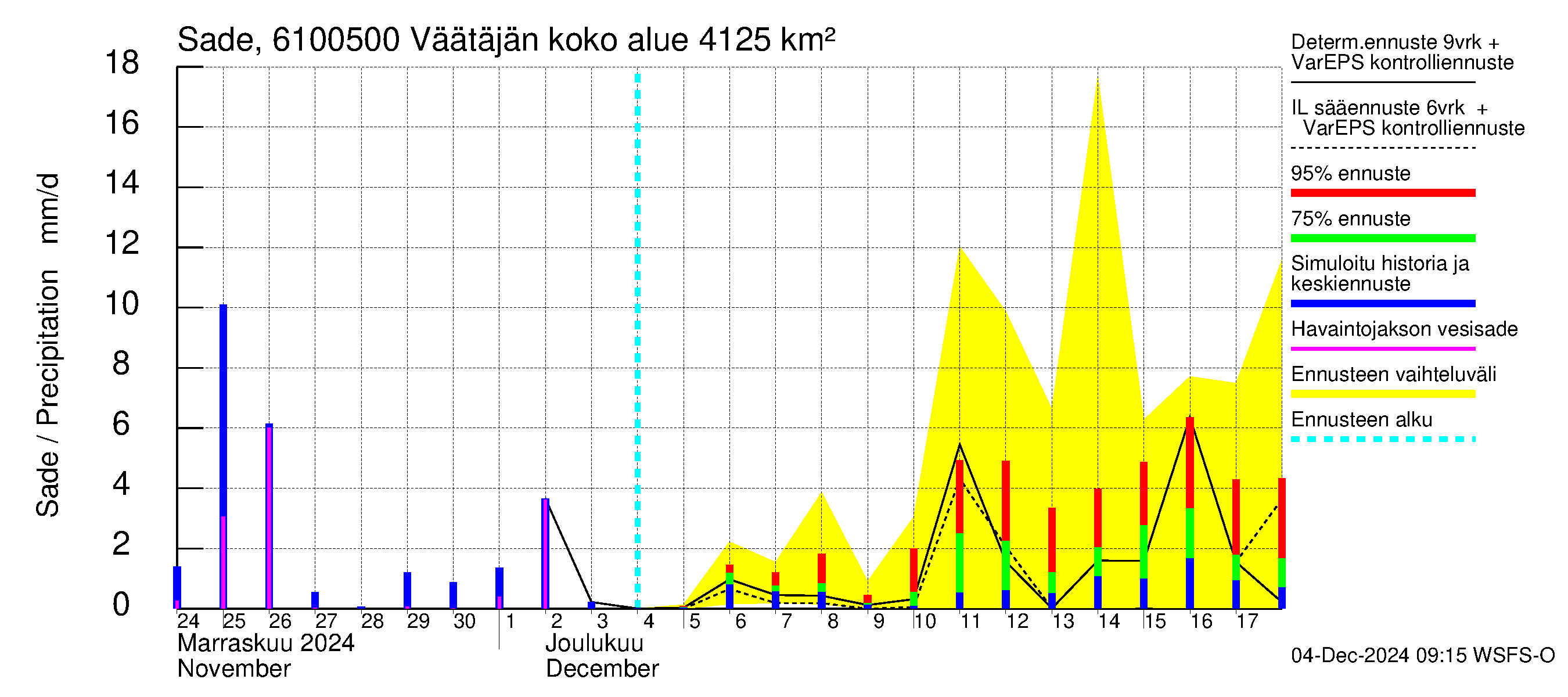 Iijoen vesistöalue - Väätäjänsuvanto: Sade