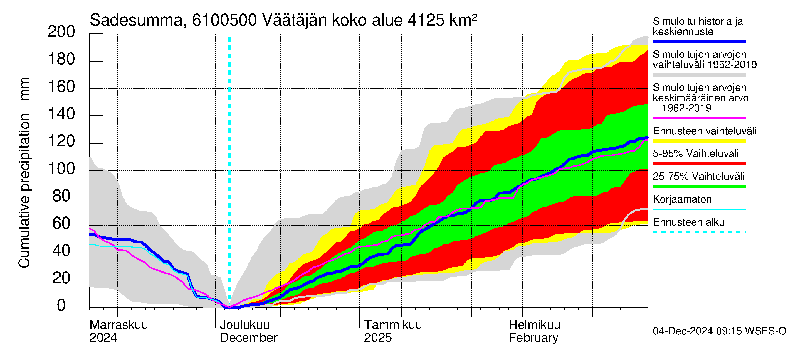 Iijoen vesistöalue - Väätäjänsuvanto: Sade - summa