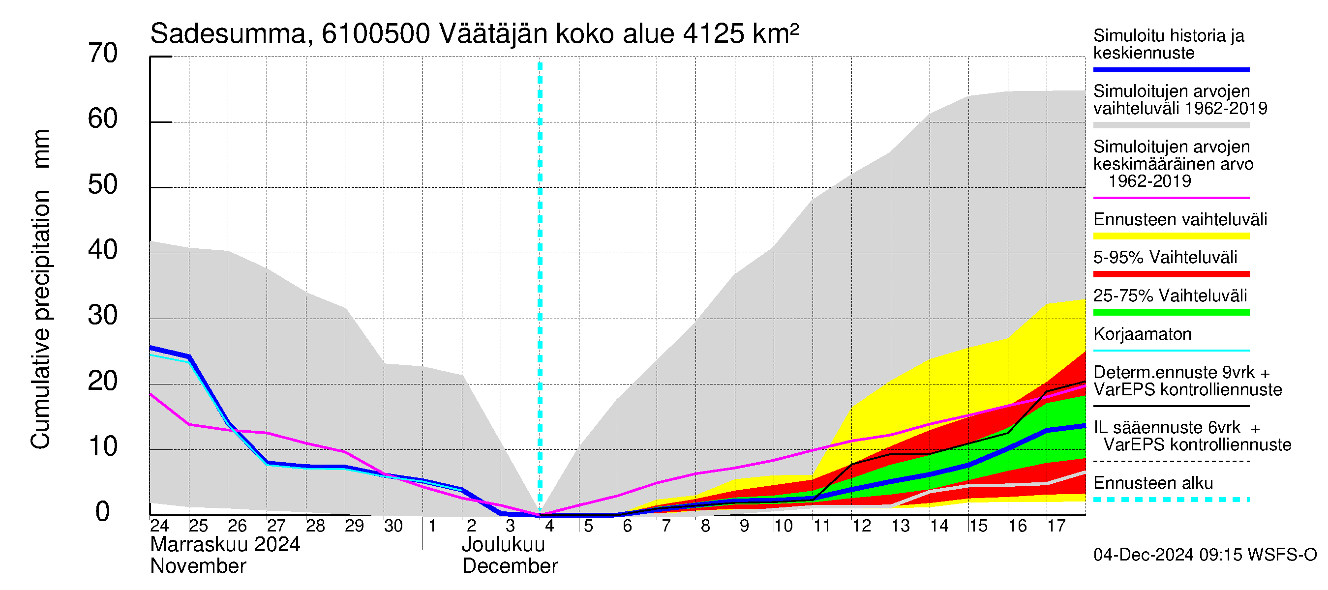 Iijoen vesistöalue - Väätäjänsuvanto: Sade - summa