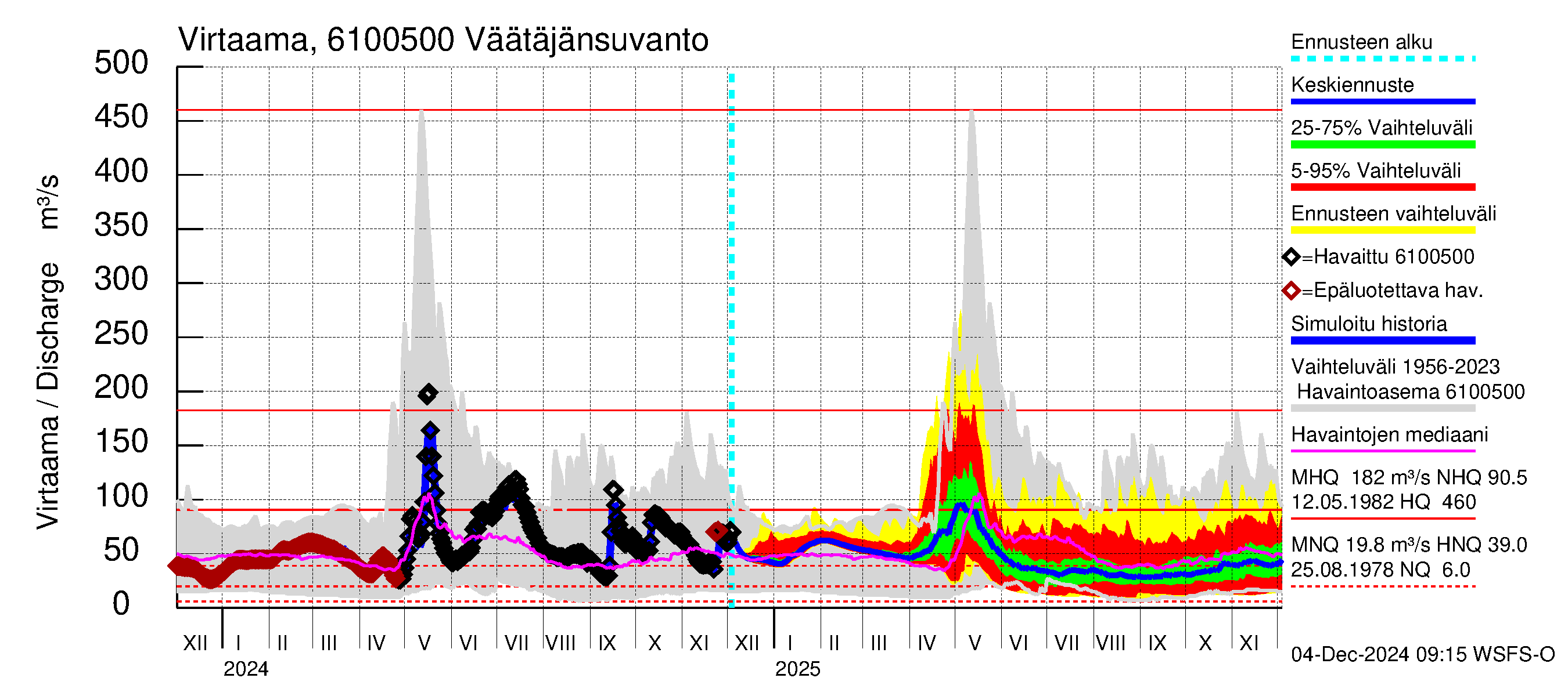 Iijoen vesistöalue - Väätäjänsuvanto: Virtaama / juoksutus - jakaumaennuste