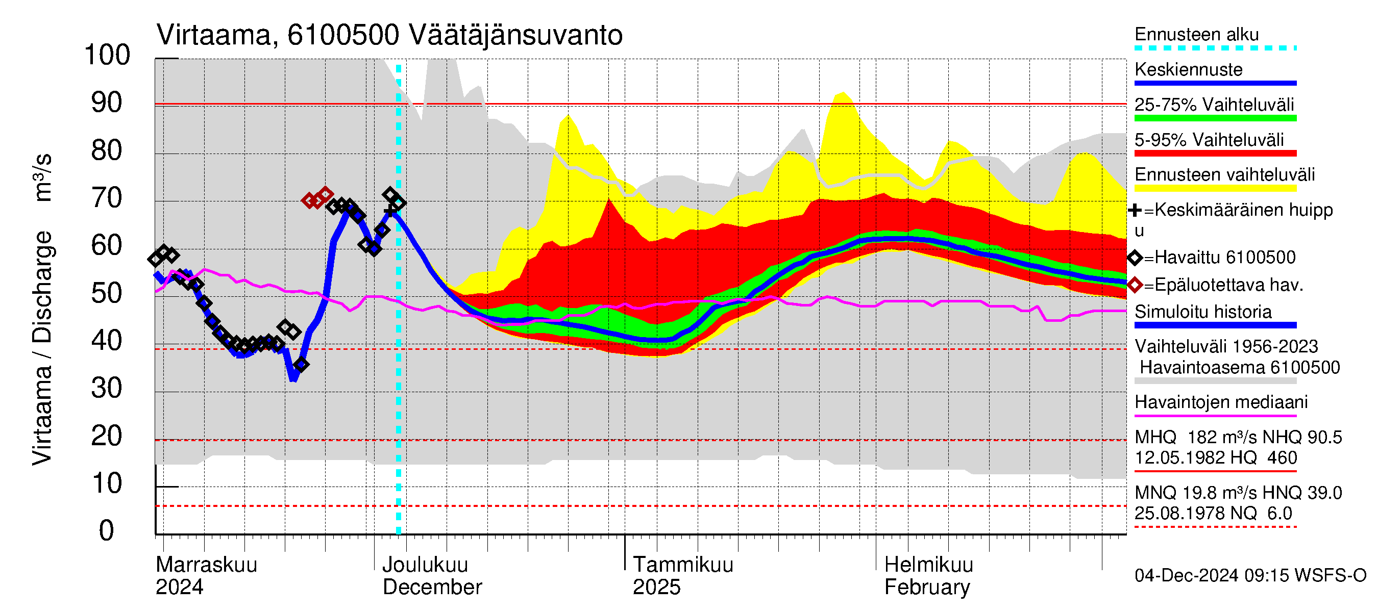 Iijoen vesistöalue - Väätäjänsuvanto: Virtaama / juoksutus - jakaumaennuste