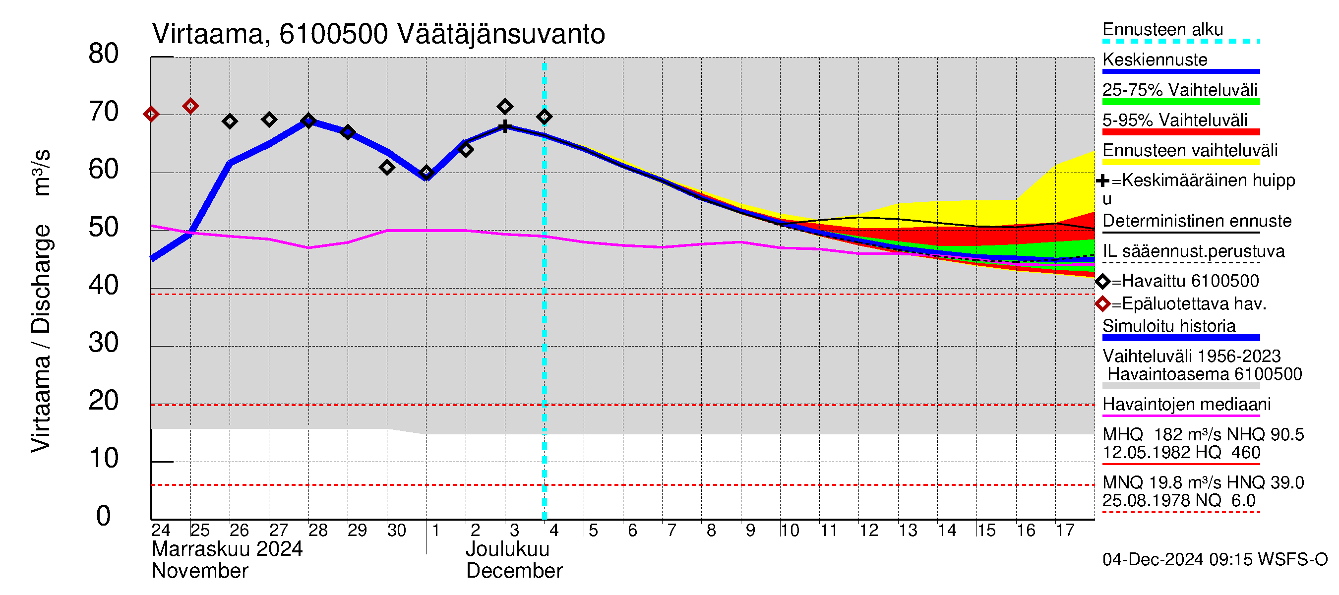 Iijoen vesistöalue - Väätäjänsuvanto: Virtaama / juoksutus - jakaumaennuste