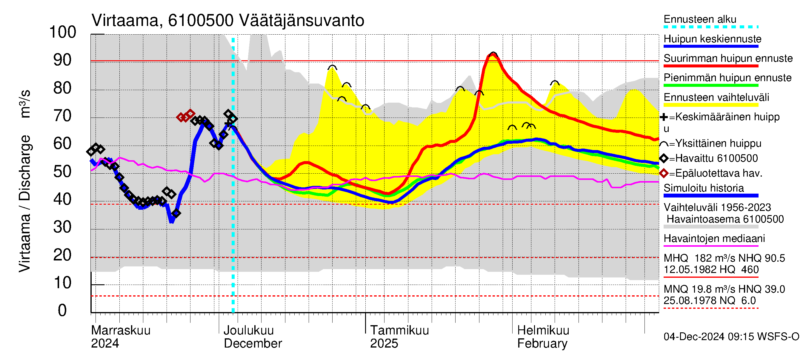 Iijoen vesistöalue - Väätäjänsuvanto: Virtaama / juoksutus - huippujen keski- ja ääriennusteet