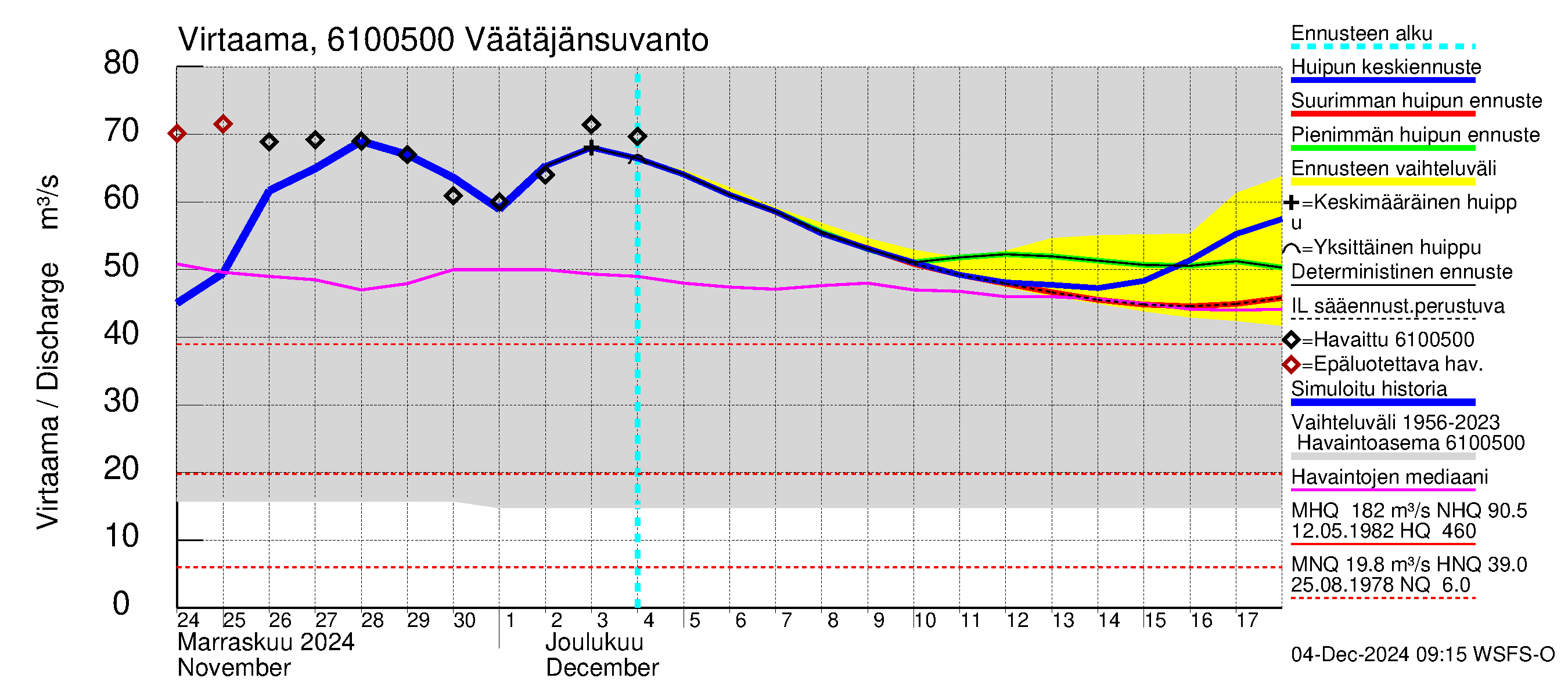 Iijoen vesistöalue - Väätäjänsuvanto: Virtaama / juoksutus - huippujen keski- ja ääriennusteet