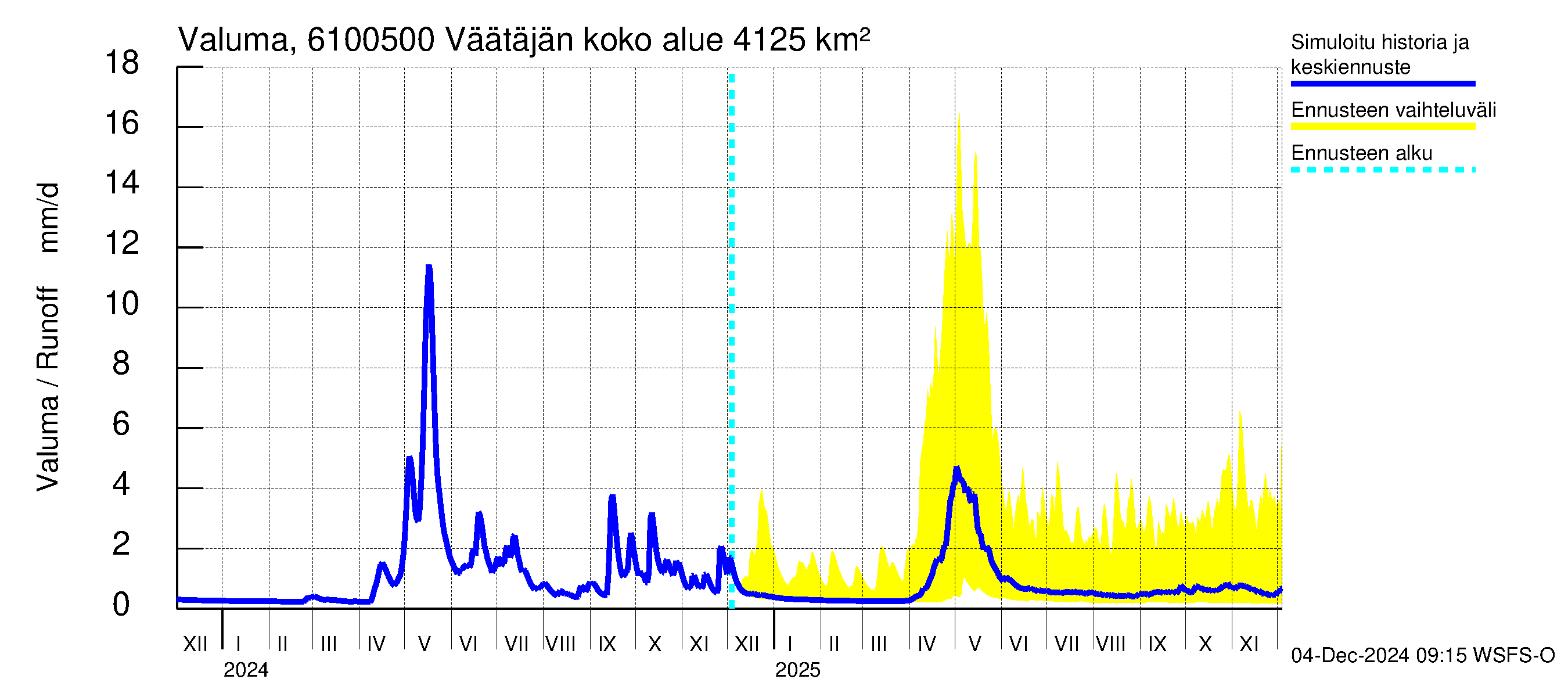 Iijoen vesistöalue - Väätäjänsuvanto: Valuma