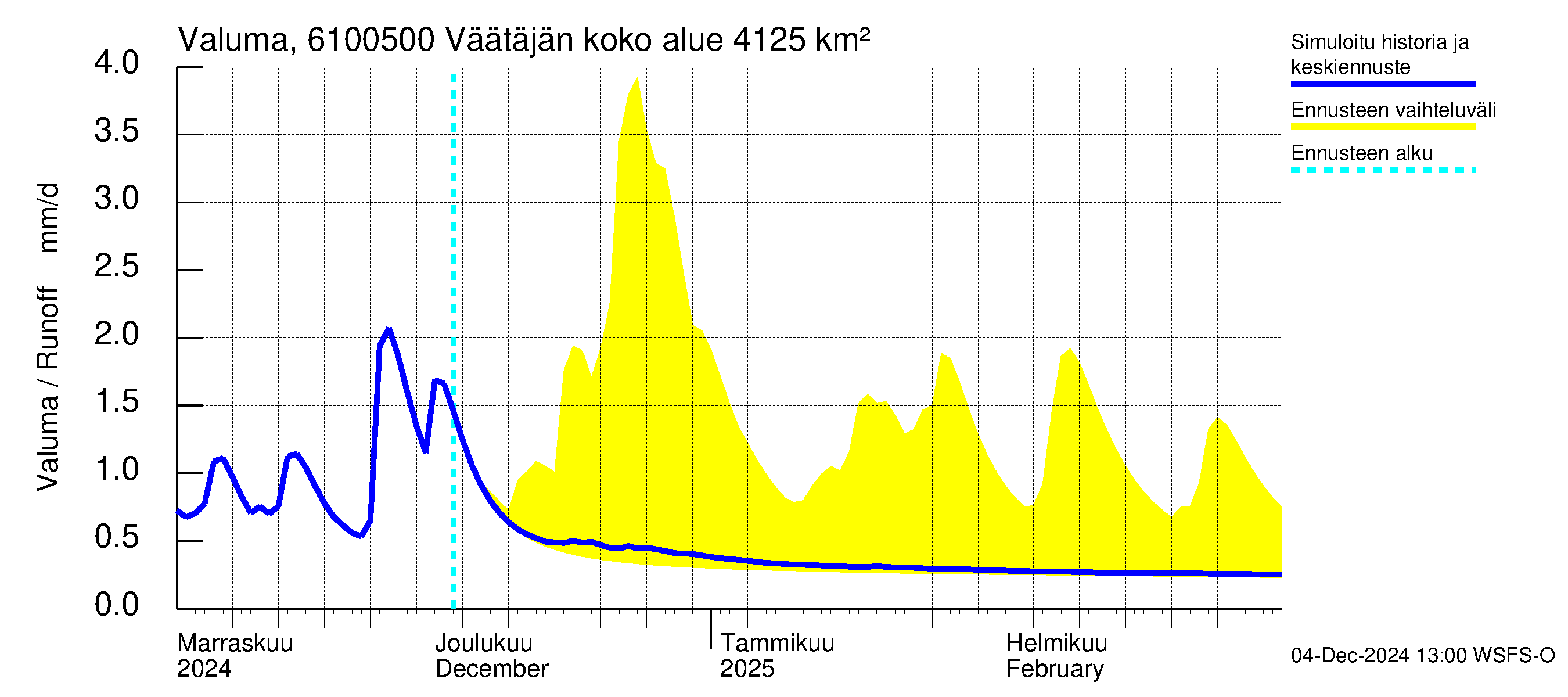 Iijoen vesistöalue - Väätäjänsuvanto: Valuma