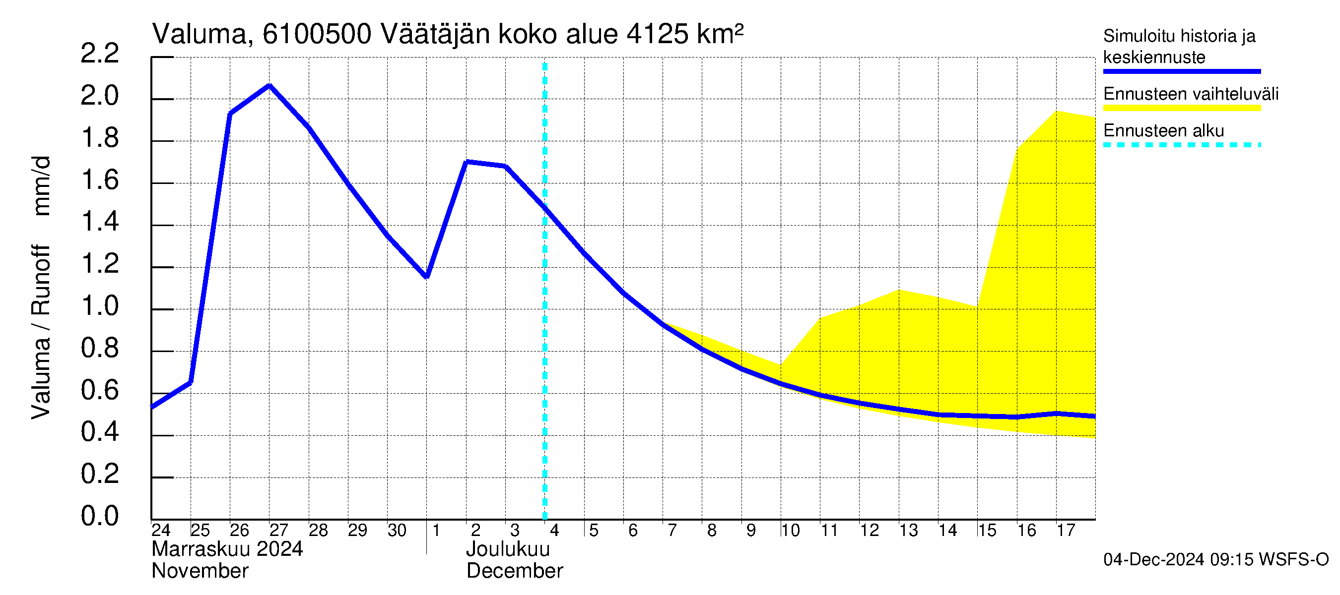 Iijoen vesistöalue - Väätäjänsuvanto: Valuma