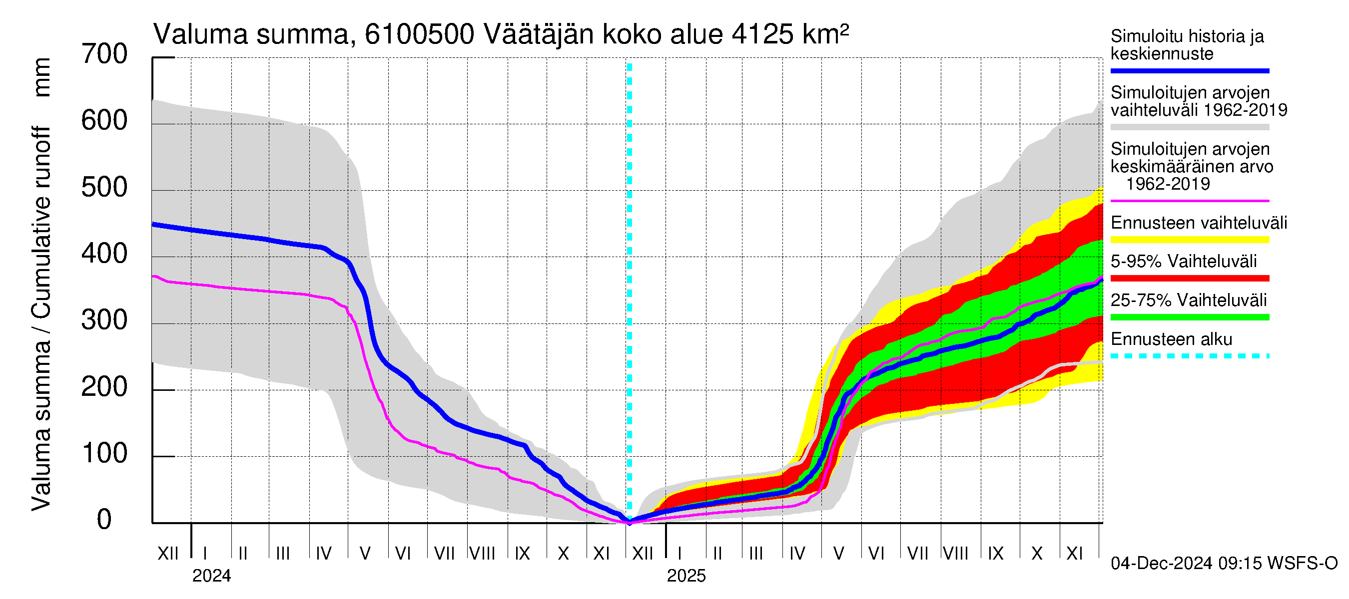 Iijoen vesistöalue - Väätäjänsuvanto: Valuma - summa