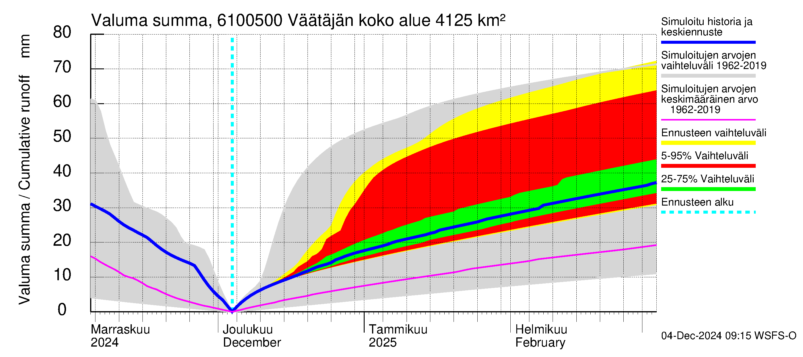 Iijoen vesistöalue - Väätäjänsuvanto: Valuma - summa