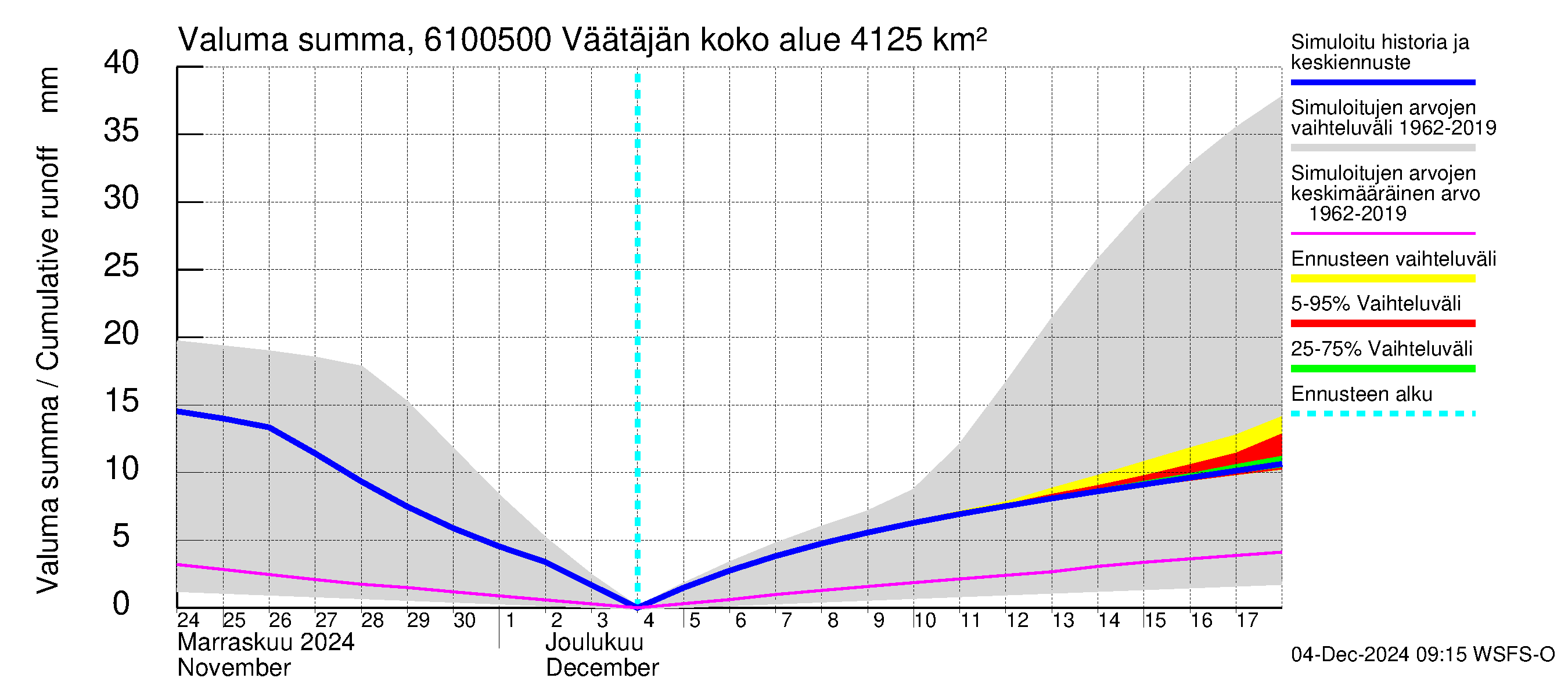 Iijoen vesistöalue - Väätäjänsuvanto: Valuma - summa