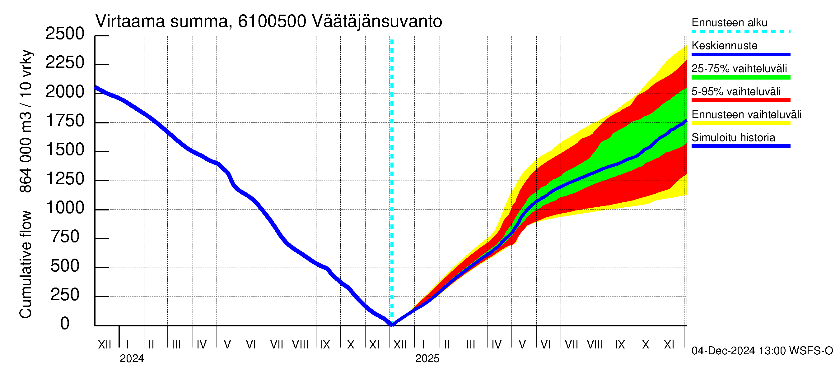 Iijoen vesistöalue - Väätäjänsuvanto: Virtaama / juoksutus - summa