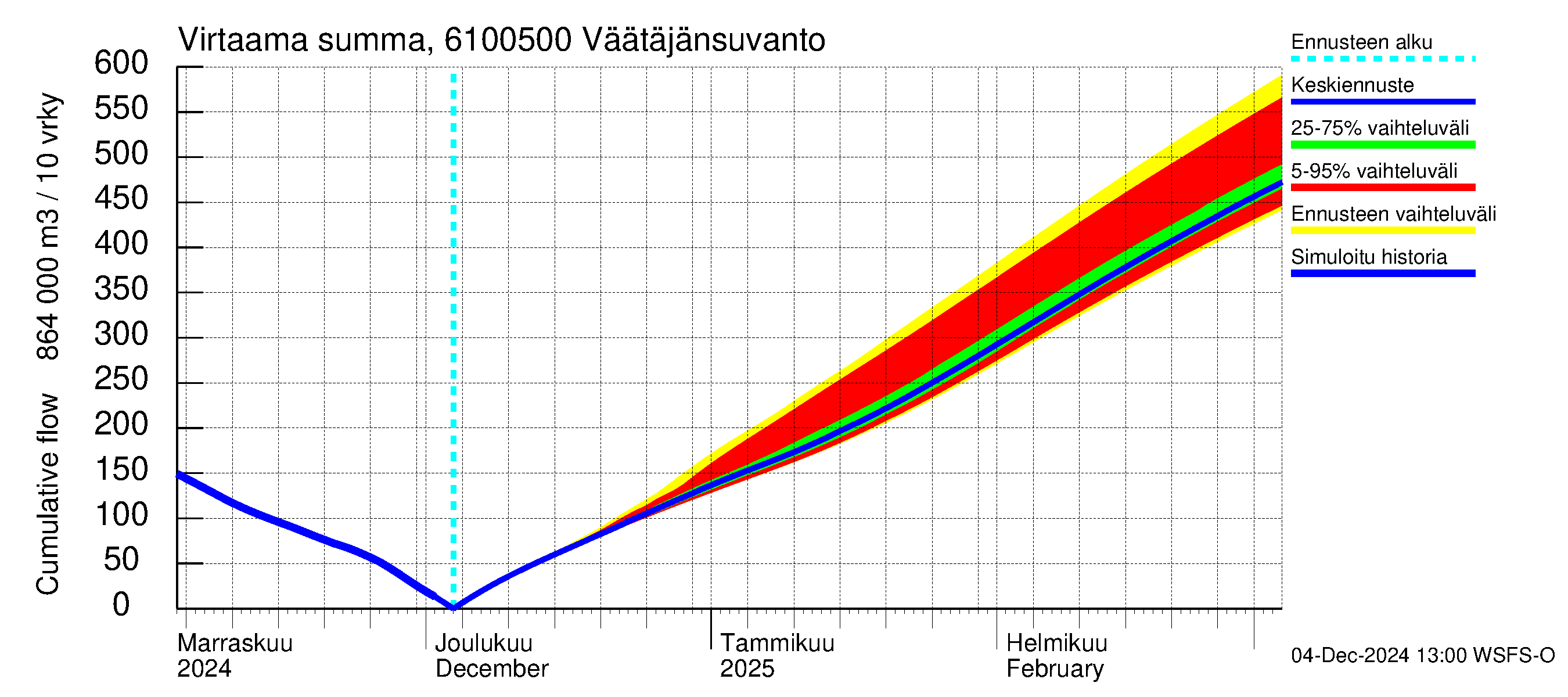 Iijoen vesistöalue - Väätäjänsuvanto: Virtaama / juoksutus - summa