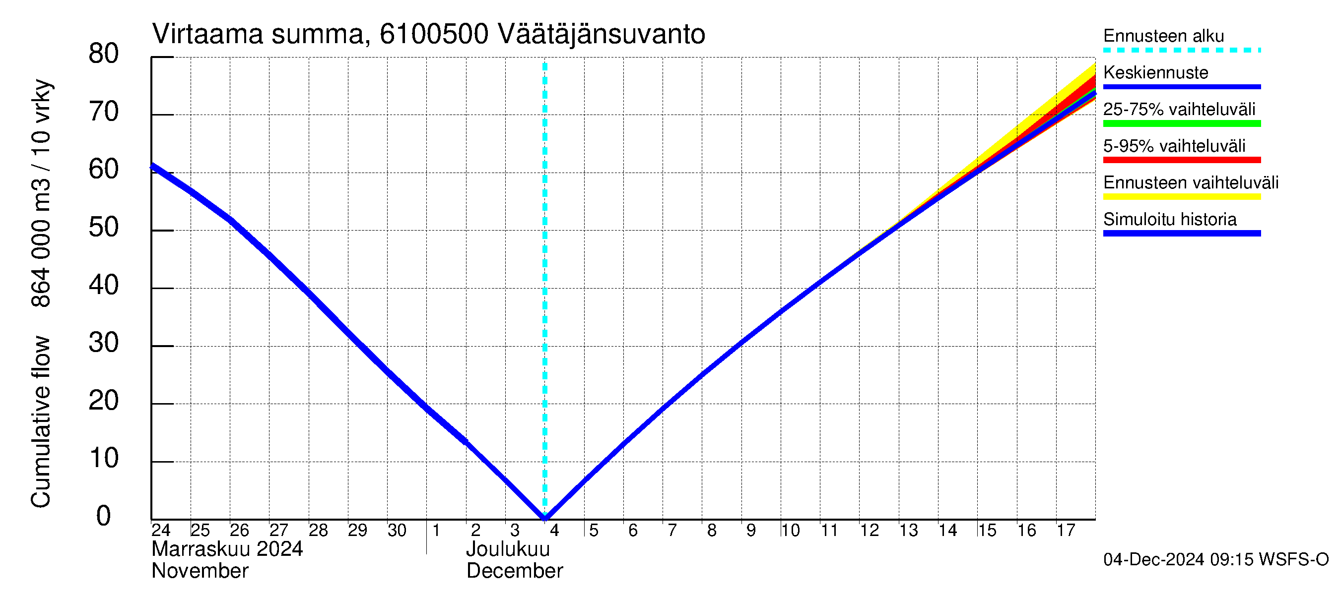 Iijoen vesistöalue - Väätäjänsuvanto: Virtaama / juoksutus - summa