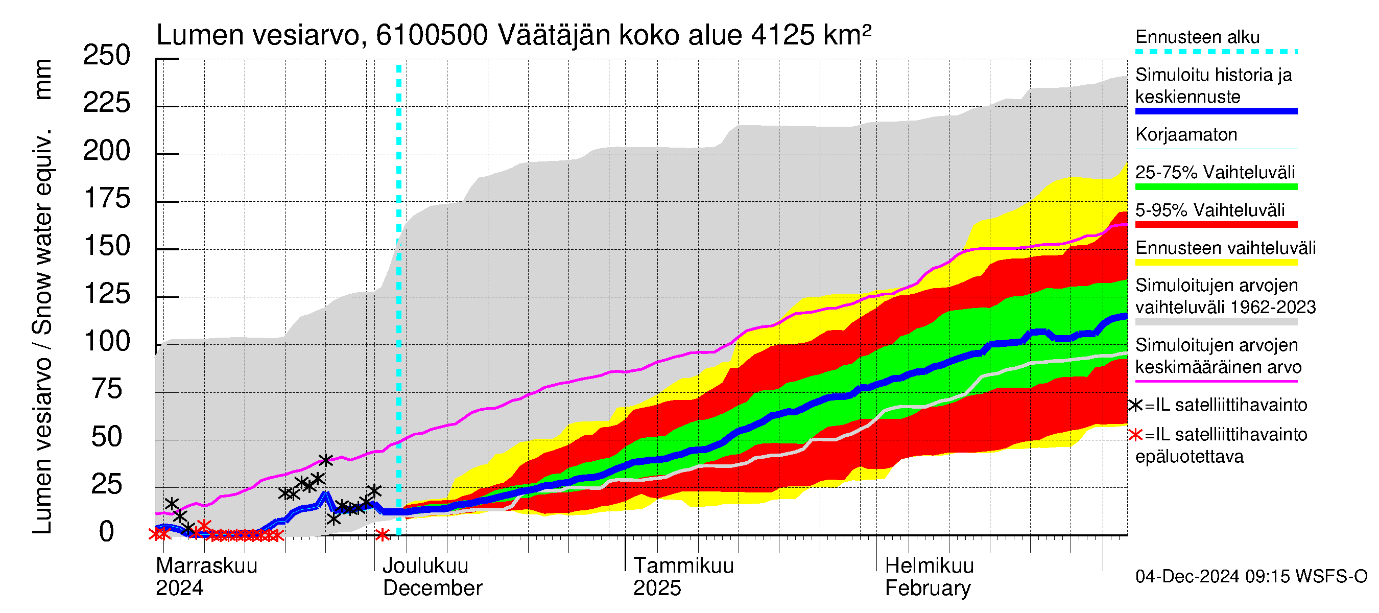 Iijoen vesistöalue - Väätäjänsuvanto: Lumen vesiarvo