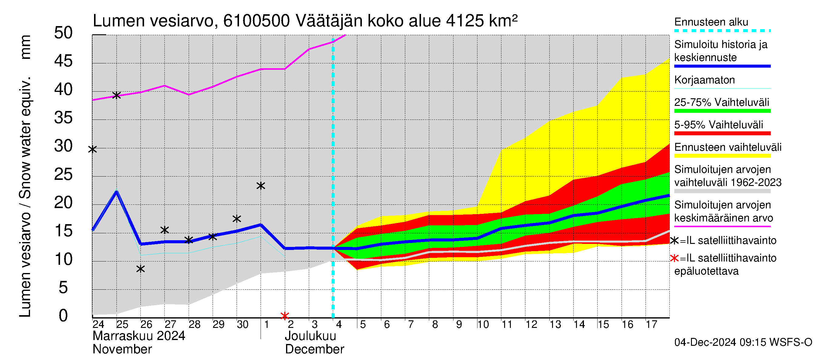 Iijoen vesistöalue - Väätäjänsuvanto: Lumen vesiarvo