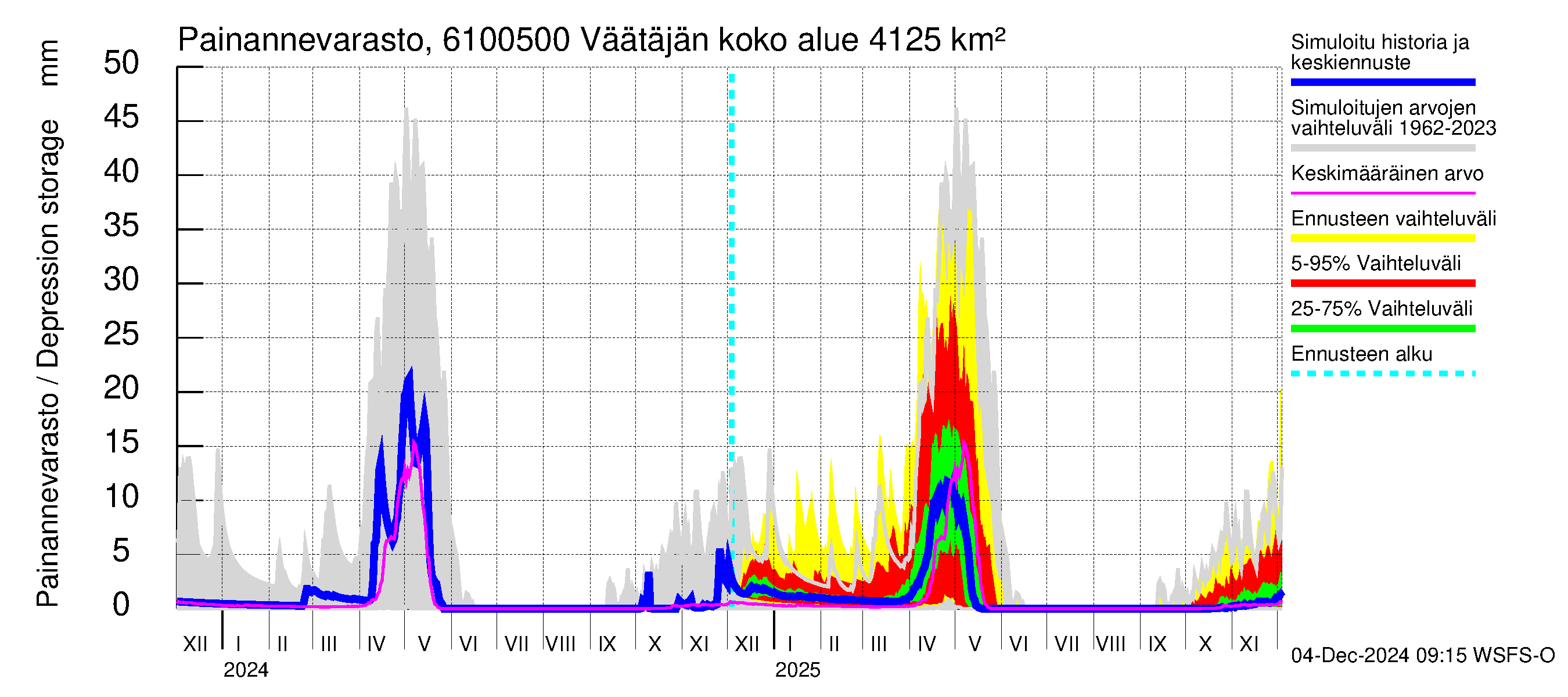 Iijoen vesistöalue - Väätäjänsuvanto: Painannevarasto