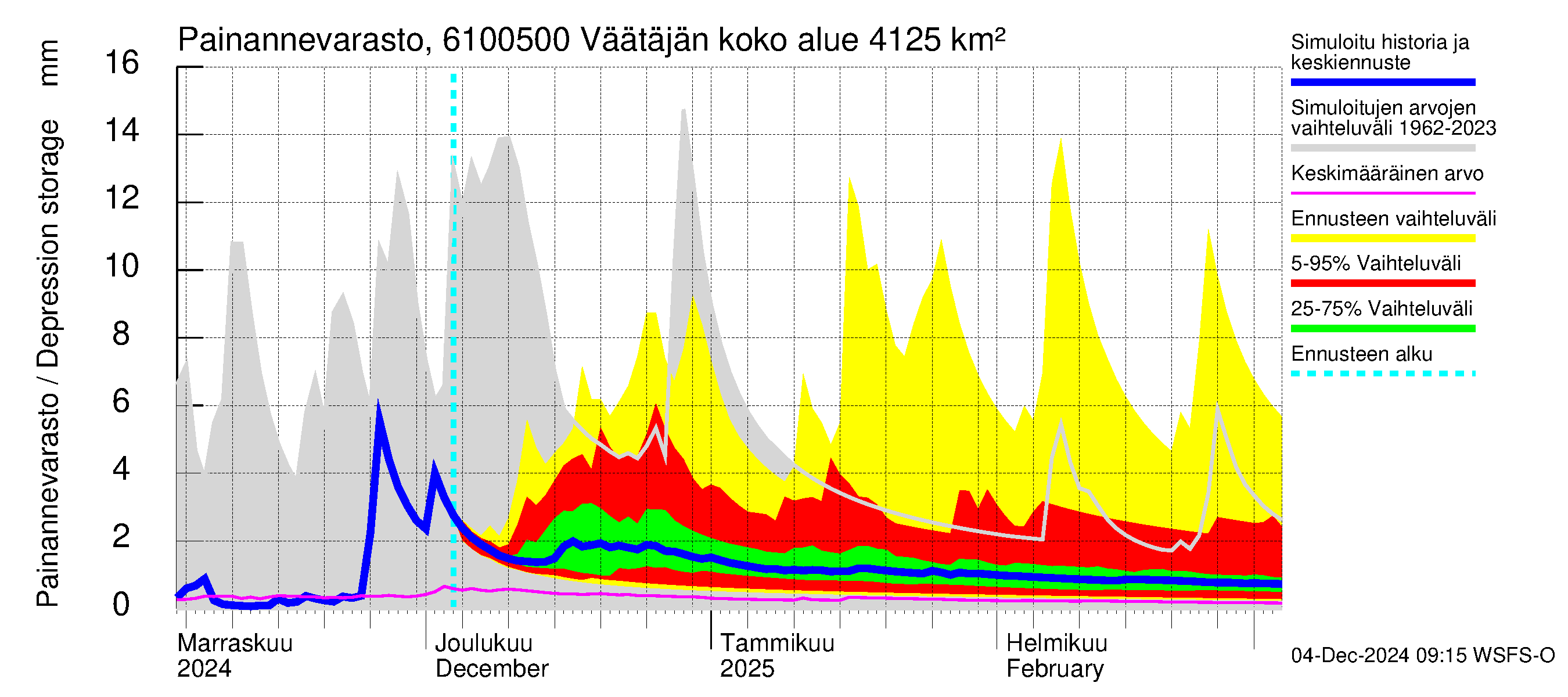 Iijoen vesistöalue - Väätäjänsuvanto: Painannevarasto