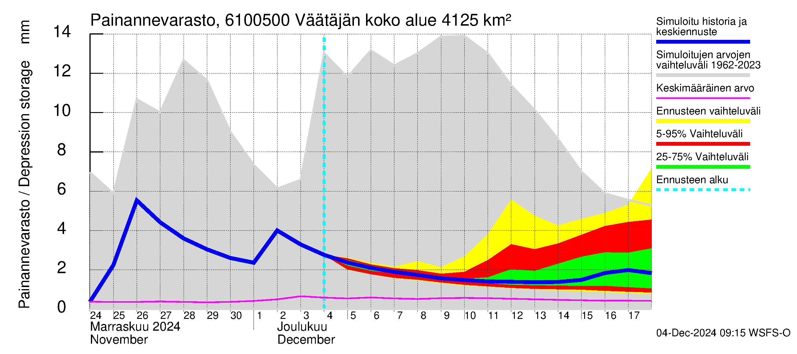 Iijoen vesistöalue - Väätäjänsuvanto: Painannevarasto