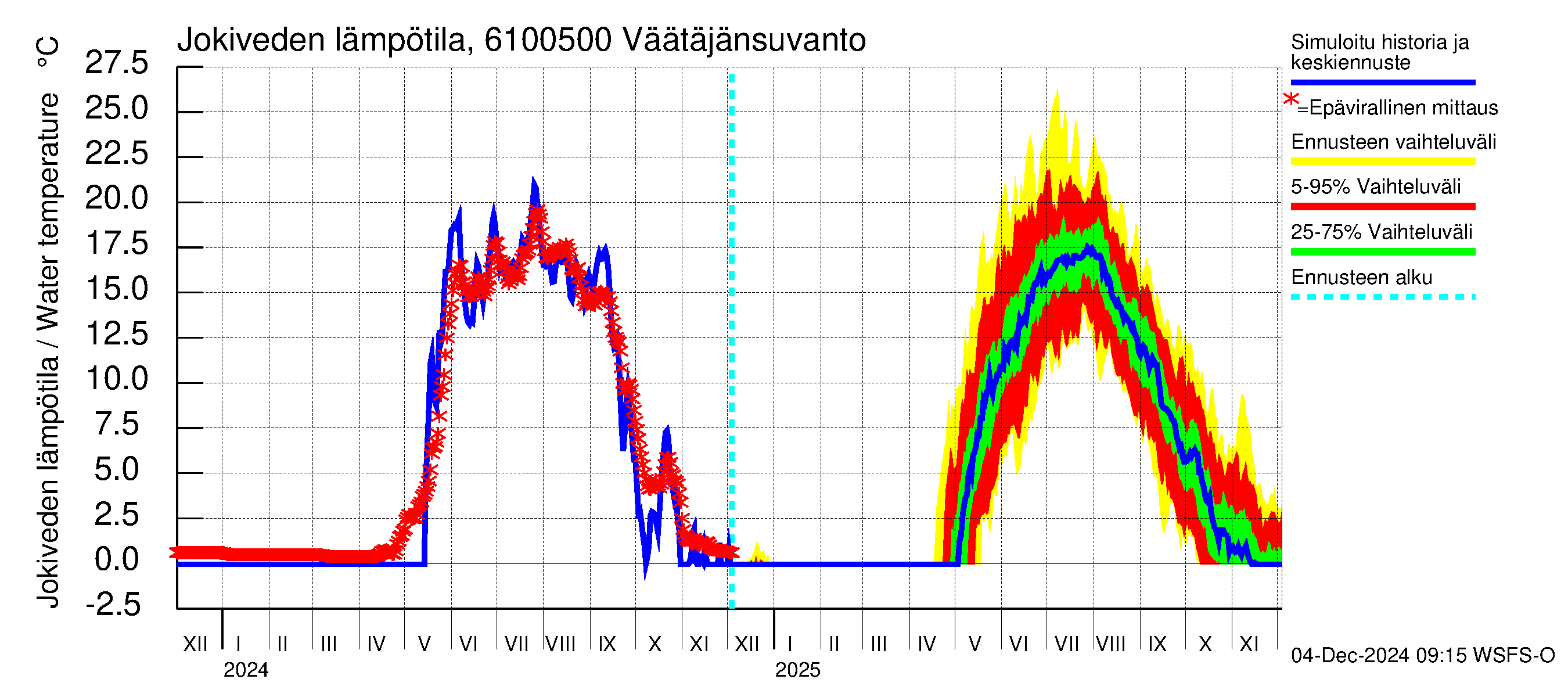 Iijoen vesistöalue - Väätäjänsuvanto: Jokiveden lämpötila