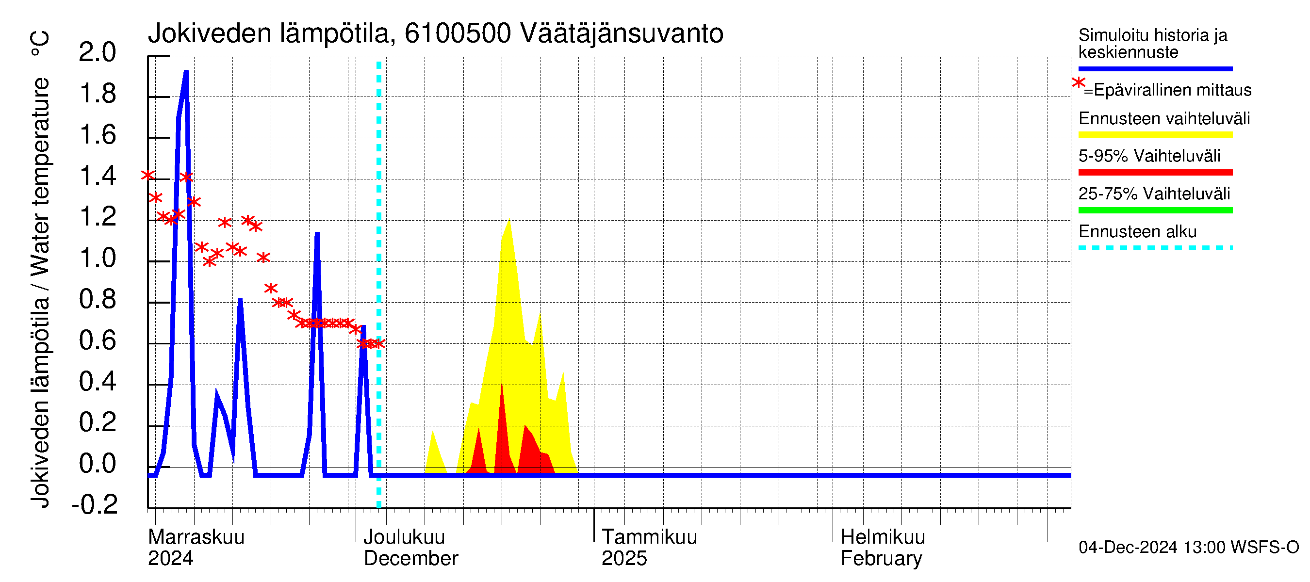 Iijoen vesistöalue - Väätäjänsuvanto: Jokiveden lämpötila