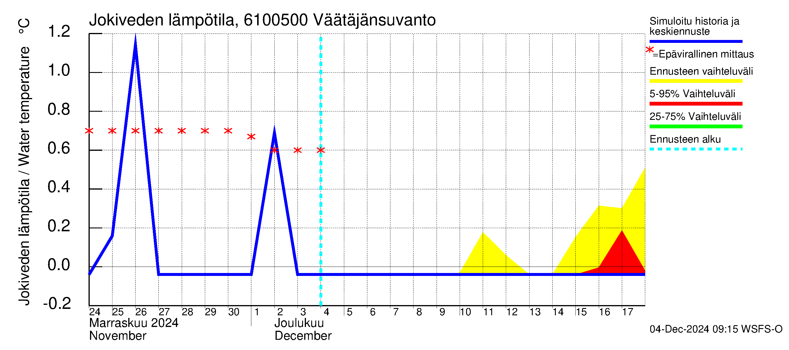 Iijoen vesistöalue - Väätäjänsuvanto: Jokiveden lämpötila