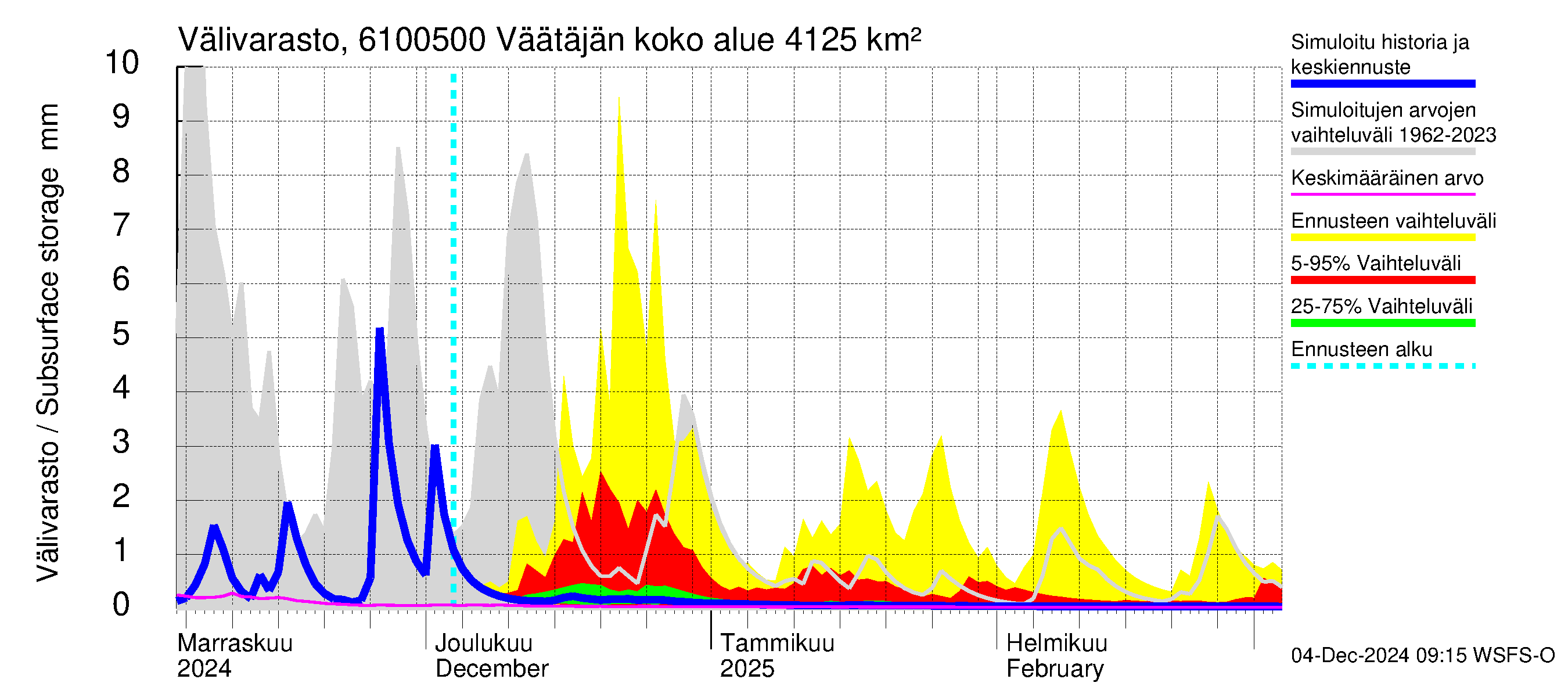 Iijoen vesistöalue - Väätäjänsuvanto: Välivarasto